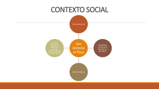 CONTEXTO SOCIAL
San
Antonio
el Paso
Comunidad rural
Actividades
económicas:
agricultura y
ganadería
Servicios básicos
Servicios
educativos:
preescolar,
primaria,
Telesecundaria y
Telebachillerato
 