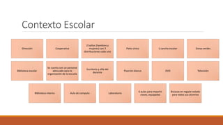 Contexto Escolar
Dirección Cooperativa
2 baños (hombres y
mujeres) con 3
distribuciones cada uno
Patio cívico 1 cancha escolar Zonas verdes
Biblioteca escolar
Se cuenta con un personal
adecuado para la
organización de la escuela
Escritorio y silla del
docente
Pizarrón blanco DVD Televisión
Biblioteca interna Aula de computo Laboratorio
6 aulas para impartir
clases, equipadas
Butacas en regular estado
para todos sus alumnos
 