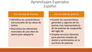 Aprendizajes Esperados
Español
1ra Jornada de Practica
• Identifica las características
estructurales de las obras de
teatro.
• Discrimina los elementos
esenciales de una obra de
teatro para adaptarla
2da Jornada de practica
• Conoce las características
generales y algunos de los
poetas más representativos
de las poesías de vanguardia
del siglo XX.
• Emplea recursos literarios
para plasmar estados de
ánimo y sentimientos en la
escritura de poemas
 