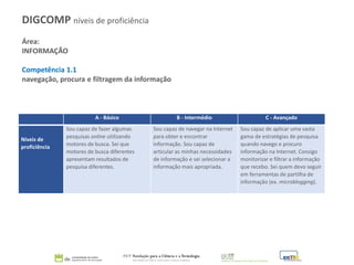 Área:
INFORMAÇÃO
Competência 1.1
navegação, procura e filtragem da informação
DIGCOMP níveis de proficiência
A - Básico B - Intermédio C - Avançado
Níveis de
proficiência
Sou capaz de fazer algumas
pesquisas online utilizando
motores de busca. Sei que
motores de busca diferentes
apresentam resultados de
pesquisa diferentes.
Sou capaz de navegar na Internet
para obter e encontrar
informação. Sou capaz de
articular as minhas necessidades
de informação e sei selecionar a
informação mais apropriada.
Sou capaz de aplicar uma vasta
gama de estratégias de pesquisa
quando navego e procuro
informação na Internet. Consigo
monitorizar e filtrar a informação
que recebo. Sei quem devo seguir
em ferramentas de partilha de
informação (ex. microblogging).
 