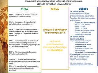 13/03/14
CUBACUBA
•
1940-... 1ère École de Travail Social où
travail social communautaire.
•
1960-... Campagnes de travail social :
alphabétisation, vaccination, …
•
1970-... Travail social communautaire
institutionnalisé par le Ministère de la
Santé Publique et l’organisme de Bien-
être social
•
1985-... Incorporation du Travail social
communautaire aux Département de
Sociologie et la faculté de psychologie de
la Université de l’Havane
•
2000-... Développement de la carrière
d’Études socio-culturelles
•
2005-2011 Création et fermeture des
écoles de travail social réparties dans tout
Cuba
•
2011-... Le travail social communautaire
s’enseigne maintenant aux études
graduées.
QUÉBECQUÉBEC
Le travail social
s’institutionnalise et se
professionalise à travers les
Facultés de sciences sociales
et humaines
Écoles de “Service social” :
1923 -...Univ. McGill
1940-... UdeM
1944-... U. Laval
Écoles de “Travail social”
-1970-... : Réseau des
universités du Québec
Le travail social
communautaire
(angles d'enseignement privilégiés)
-Animation sociale
-Intervention en action-Intervention en action
communautairecommunautaire
-Intervention auprès des
communautés
-Organisation communautaire-Organisation communautaire
S'enseigne maintenant aux
1er, 2e et 3e cycles en
travail/service social
NB: Autres disciplines et domaines
pratiques enseignent l'action collective
BolivieBolivie
Analyse à développerAnalyse à développer
au printemps 2014au printemps 2014
-le travail
communautaire
s’enseigne davantage
en sociologie
Comment s’institutionnalise le travail communautaireComment s’institutionnalise le travail communautaire
dans la formation universitaire?dans la formation universitaire?
 