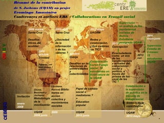*
2011 mayo
UAGRM
Redes y
colaboración.
¿Qué cambian
las TIC?2010
octubre
Cobija
Desafios en las
relaciones de
universidades
y
colectividades
2009 abril
Santa Cruz
¿Sociedad
de la
información
o de los
saberes ?
2009
octubre
Trinidad
Saberes, ¡un
bien común !
(H1N1!!!)
2008 marzo
Santa Cruz
Desafíos
éticos del
ecolider
Invitación
enero
2008
(Duval,
Bouchard y
Jochems)
Metodología
de la
movilización
UQAM
2008 junio
2012 octubre
Concepción
Ecociudadanía
como un eco
de las
transformacione
s actuales del
compromiso
social y
político, a
través del
prisma de los
usos de las
TIC
Papel de cambio
social o
mediatores ?
+
Education
popular
UQAM
2010 junio
Síntesis de la
contribución
UQAM
2013 mayo
2013
sept.
...
Colaboración
Curso trabajo
social: 10
estudiantes en
licenciatura de
la UQAM
Supervisión
en analisis de los
movimientos
sociales de
Bolivia
Estudiante
postgrado UQAM
2014
mayo-junio
Supervisión
Estadía de
2 meses:
15
estudiantes
UQAM
Colaboración a
la supervisión
de práctica en la
Escuela de
trabajo social
(Jochems,
Racicot) Biblio:
textos en
accion
colectiva y
movimientos
sociales
2009
i
i
Résumé de la contribution
de S. Jochems (UQAM) au projet
Ecominga Amazónica
Conférences et ateliers ERE - Collaborations en Travail social
QUÉBECQUÉBECBOBOLILIVIEVIE
 