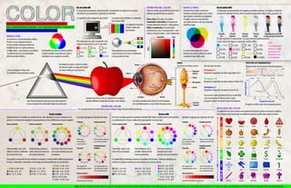 Uso del modelo RGB                                                                                                ATRIBUTOS DEL COLOR                                    MODELO CMYK                                                Uso del modelo CMYK
                                                                                                   Es usado para la percepción, representación y visualización de imágenes en sistemas                               Todos los colores que percibimos poseen tres           Se denominan colores sustractivos.                         Es usado para la representación de imágenes en medios impresos. Los colores se obtienen
                                                                                                   electrónicos como monitores y pantallas de televisión.                                                            atributos que determinan su aspecto.                   Se mezclan pinturas, pigmentos o tintas                    mediante la reflexión de la luz solar en mezclas de pigmentos (tintas, óleos, acuarelas, etc.
                                                                                                                                                                                                                                                                            que sustraen o absorben las longitudes
                                                                                                    Las pantallas están compuestas por pixeles                Los pixeles están divididos en subpixeles,             Tono o Hue: Es el color en si mismo.                   de onda y rebota la onda del color.
                                                                                                                                                              tres censores RGB.                                     Saturación o Saturation: Es la pureza de               Los colores primarios son cian, magenta,
La percepción de la luz es lo que conocemos como color,                                                                                                                           Los subpixeles muestran            un color. Mezclado con otros = tono grisáceo.          amarillo y negro.
                                                                                                                                                   Detalle
sus características producen una respuesta mental y emocional                                                                                                                     el RGB en diferentes               Brillo o Luminosity: Es la intensidad
que aprovechamos para realizar nuestro diseño.                                                                                                                                    intensidades.                      lumínica de un color. Frecuencia alta = color
                                                                                                                                                                                                                     intenso. Frecuencia baja = color ennegrecido                                                                          1 Plancha             1 Plancha        1 Plancha                             1 Plancha                    Superposción de planchas
MODELO RGB                                                                                                                                                                                                                         Saturación               Tono                                                                              Cian               Magenta          Amarillo                                Negro                    en una sola hoja de impresión
Los colores luz, son denominados aditivos.                                                                                                                                                                206                                                                                                                          El color resulta de la superposición o de gotas de tinta semitransparente.
El color se crea mediante la mezcla                                                                 Para representar un color en pantalla, se le                                                                                                                                                                                       A cada valor se le asigna un porcentaje de 0% a 100%.
                                                                                                                                                                                                          218                                                                                                                                                                                                  NOTA
de la luz visible emitida por diferentes                                                            asigna un valor entre 0 y 255 a cada color.
                                                                                                                                                                                                                                                                                                                                            C 100%             C 0%              C 0%             C 0%          El modelo de color
fuentes de color. Los colores primarios                                                                                                                                                                      80
                                                                                                         R 255               R 0                 R 0




                                                                                                                                                                                                                      Brillo
                                                                                                                                                                                                                                                                                                                                            M 0%               M 100%            M 0%             M 0%         principal es el RGB,
son Rojo (Red), verde (Green) y Azul (Blue).    Combinando dos colores primarios aditivos                                                                     Dependiendo de esas intensidades                                                                              La suma de dos pigmentos o tintas                                                                                                  puesto que la luz
La suma de estos tres en intensidades           en igual cantidad se producen los colores                G0                  G 255               G0           y de la distancia, las 3 luces se difuminan                                                                   primarias da como resultado los colores                         Y 0%               Y 0%              Y 100%           Y 0%         determina el color
idénticas produce blanco.                       secundarios cian, magenta y amarillo.                    B0                  B0                  B 255        y el ojo percibe un color.                                                                                    secundarios rojo, verde y azul.
                                                                                                                                                                                                                                                                                                                                            K 0%               K 0%              K 0%             K 100% de los pigmentos.

                                                                                                                                                                                                                                                                   CONOS                                                                                                                            ESPECTRO ELECTROMAGNÉTICO
                                                                           Esta banda de colores recibe el nombre                                                                                   Retina
                                                                                                                                                                                                                                                                   Son células sensitivas al color.                 Hay tres tipos de conos:                                                        Rango de todas las frecuencias electromagnéticas.
                                                                           de espectro visible, el rango de longitud
                                                                                                                                                                                                                                                                                                                                                                                                    1fm                             Espectro visible (nm)                                   1Mm
La luz se propaga en línea recta.                                          de ondas visible por el ojo humano.                                                                                                                                                                              Segmento
                                                                                                                                                                                                                                                                                                                    Eritropsina o L
Se manifiesta como partículas y ondas.                                                                                                                                            Córnea                                                                                                    exterior                Responde a longitudes de onda largas (Rojo) 65 %
                                                                                                                                                                                                                                                                                                                                                                                                      Rayos cósmicos Gamma X               UV Infrarrojo Microondas Radar       Onda de radio
                                                                                                                                                                                                                                                        Detalle                             Cilium                                                                                                                  Detalle
                                                                                                                                                                                                                                                                                                                    Cloropsina o M                                                                                                  420                             534 564
                                                                                                                                                                                                                                                                                                                                                                                                         100
                                                                                                                                                                                                                                                                                            Mitocondría             Responde a longitudes de onda mediana (Verde) 33%




                                                                                                                                                                                                                                                                                                                                                                                         Grado de abosorción
             LUZ
                                                                                                                                                                                           Iris                                                                                             Núcleo                  Cianopsina o S                                                                             50
                                                                                                                                                                                                                                                                                                                    Responde a longitudes de onda corta (Azul) 2%

                                                                                                                                                                                                                                                                                                                    Estos son los colores primarios de la luz visible RGB,                                      0
                                                                                                                                                                                                        Cristalino                     Mácula
                                                                                                                   Cuando la luz choca contra la superficie de un objeto,                                                                                                                                           cuya suma produce el blanco y de los cuales                                                             400
                                                                                                                                                                                                                                                                                                                                                                                                                          Violeta         Azul       Cian
                                                                                                                                                                                                                                                                                                                                                                                                                                                            500                600
                                                                                                                                                                                                                                                                                                                                                                                                                                                                  Verde Amarillo   Rojo
                                                                                                                                                                                                                                                                                                                                                                                                                                                                                            700

                            Isaac Newton demostró que un prisma descompone la                                      absorbe diferentes longitudes de ondas, otras rebotan.                         Las ondas rebotadas determinan el color del objeto.                                                               se pueden obtener los demás colores del espectro.                                                                     Longitud de onda (nm)
                                                                                                                                                                                                                                                                                             Términal
                            luz en el espectro de colores por medio de la refracción.                                                                                                             Son percibidas gracias a unas células llamadas conos.                                      Sináptica                                                                                             El espectro visible es tan solo una pequeña parte.
                                                                                                                                      TEORÍA DEL COLOR
                                                                                                       Es una guía práctica de reglas básicas para combinar colores de una manera armoniosa.                                                                                                                                           SICOLOGÍA DEL COLOR
                                                                                                                                                                                                                                                                                                                                       La experiencia del color produce una respuesta emocional, puede ser personal y subjetiva.
                                                             Círculo cromático                                                                                                                                              Círculo en RGB                                                                                             Sin embargo, se ha establecido un simbolismo general, puede variar según la cultura.
Históricamente es el modelo de combinación de color utilizado en el arte, el diseño y en la        Se pueden agrupar por relaciones de color.                 El círculo cromático puede ser aplicado al modelo RGB. Ambos modelos tiene como principio                   También se agrupan por relaciones de color.
pintura. Es el intento de reproducir las percepciones de la luz (RGB) de una manera tangible.                                                                 la combinación de 2 tonos u ondas de luz para generar un nuevo tono.




                                                                                                                                                                                                                                                                                                                                                ROJO
                                                                                                    Análogos                      Complementarios                                                                                                                         Análogos                       Complementarios
Colores primarios             Colores secundarios              Colores terciarios                                                                             Colores primarios RGB                 Colores secundarios RGB        Colores terciarios RGB
                                                                                                                                                                                                                                                                                                                                                           Romántico         Caliente                                  Visible                        Vital                    Peligroso




                                                                                                                                                                                                                                                                                                                                                NARANJA
                                                                                                                                                                                                                                                                                                                                      CÁLIDOS
                                                                                                                                                                                                                                                                                                                                                            Festivo          Ardiente                                 Sabroso                    Comunicativo                   Energía
                                                                                                   Colores que                    Pares de colores opuestos                                                                                                               Colores cercanos               Pares de colores opuestos.




                                                                                                                                                                                                                                                                                                                                                AMARILLO
                                                                                                   se encuentran                  en el círculo cromático.                                                                                                                que comparten ondas            Contiene la triada de luz.
                                                                                                   cercanos entre sí                                                                                                                                                      de luz similares.
                                                                                                                                  Complementarios                                                                                                                                                        Complementarios
Triada amarillo, rojo y azul. Triada Naranja, púrpura y        Seis tonos. Nacen de la suma         Tetraedro                     divididos                   Triada Rojo, verde y azul.            Triada Magenta, cian y         Seis tonos. Guarda el                  Tetraedro                      divididos                                          Creativo         Brillante                                 Alegre                      Cobarde                      Liviano
Todos los colores se obtienen verde. Nacen de la suma de       de un color primario con uno                                                                   Tonos de luz principales.             amarillo. Adición de dos       principio de un color




                                                                                                                                                                                                                                                                                                                                                VERDE
de la mezcla de estos.        dos colores primarios            secundario.                                                                                                                          tonos luz primarios.           primario con uno secundario.

Para aplicar la teoría del círculo cromático en pantalla, el modelo RGB modifica ligeramente                                                                  El modelo RGB, mantienela armonía y el equilibrio de los tonos. Podemos identificar sus                                                                                                       Natural           Suerte                                 Seguridad                      Dinero                    Crecimiento
lo tonos , intentando convertirlos con la mayor precisión posible para su visualización.                                                                      valores en el espectro lumínico de una manera más o menos precisa.




                                                                                                                                                                                                                                                                                                                                      FRÍOS
                                                                                                                                                                                                                                                                                                                                                AZUL
                                                                   R 255 - G 193 - B 14            Dos conjuntos de               Un color principal y los                                                                             R 255 - G 0 - B 127                Dos conjuntos de               Un tono principal y los
   R 100 - G 100 - B 20           R 251 - G 153 - B 2              R 204 - G 101 - B 34            complementario. 4 tonos        dos colores de los lados       R 255 - G 0 - B 0                      R 255 - G 0 - B 255            R 127 - G 0 - B 255                complementario. 4 tonos        dos colores de los lados
                                                                                                                                                                                                                                                                                                                                                              Frío            Libre                                 Conocimiento                  Profundo                      Solitario
   R 100 - G 15 - B 7             R 134 - G 1 - B 175              R 188 - G 26 - B 140                                           de su complementario.          R 0 - G 255 - B 0                      R 0 - G 255 - B 255            R 0 - G 127 - B 255                                               de su complementario.
   R 2 - G 71 - B 254             R 102 - G 176 - B 50             R 101 - G 45 - B 144             Monocromáticos                                               R 0 - G 0 - B 255                      R 255 - G 255 - B 0            R 0 - G 255 - B 127                Monocromáticos




                                                                                                                                                                                                                                                                                                                                                PÚRPURA
                                                                   R 0 - G170 - B 96                                                                                                                                                   R 127 - G 255 - B 0
                                                                   R 201 - G 218 - B 42            Variaciones de un solo tono.
                                                                                                                                                                                                                                       R 255 - G 127 - B 0                Variaciones del brillo de un solo tono.                                          Aritístico        Fragante                                Femenino                       Realeza                    Espiritual


                                                                                                 SENA, de clase mundial. Fuentes: Color, A course in mastering the art of mixing colors, Betty Edwards; www.wikipedia.com; www.mariaclaudiacortes.com; www.colorschemedesigner.com; Teoría del color, Juan Pablo Donoso Frohard. Textos e Infografía: Ricardo Burbano Martínez
 