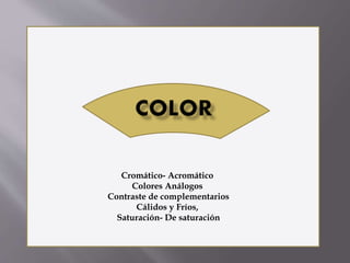 Cromático- Acromático 
Colores Análogos 
Contraste de complementarios 
Cálidos y Fríos, 
Saturación- De saturación 
 