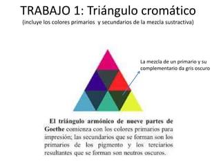 TRABAJO 1: Triángulo cromático
(incluye los colores primarios y secundarios de la mezcla sustractiva)
La mezcla de un primario y su
complementario da gris oscuro
 
