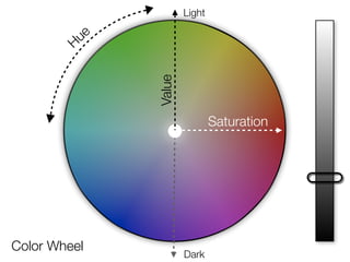 Hue
Color Wheel
Saturation
Value
Light
Dark
 
