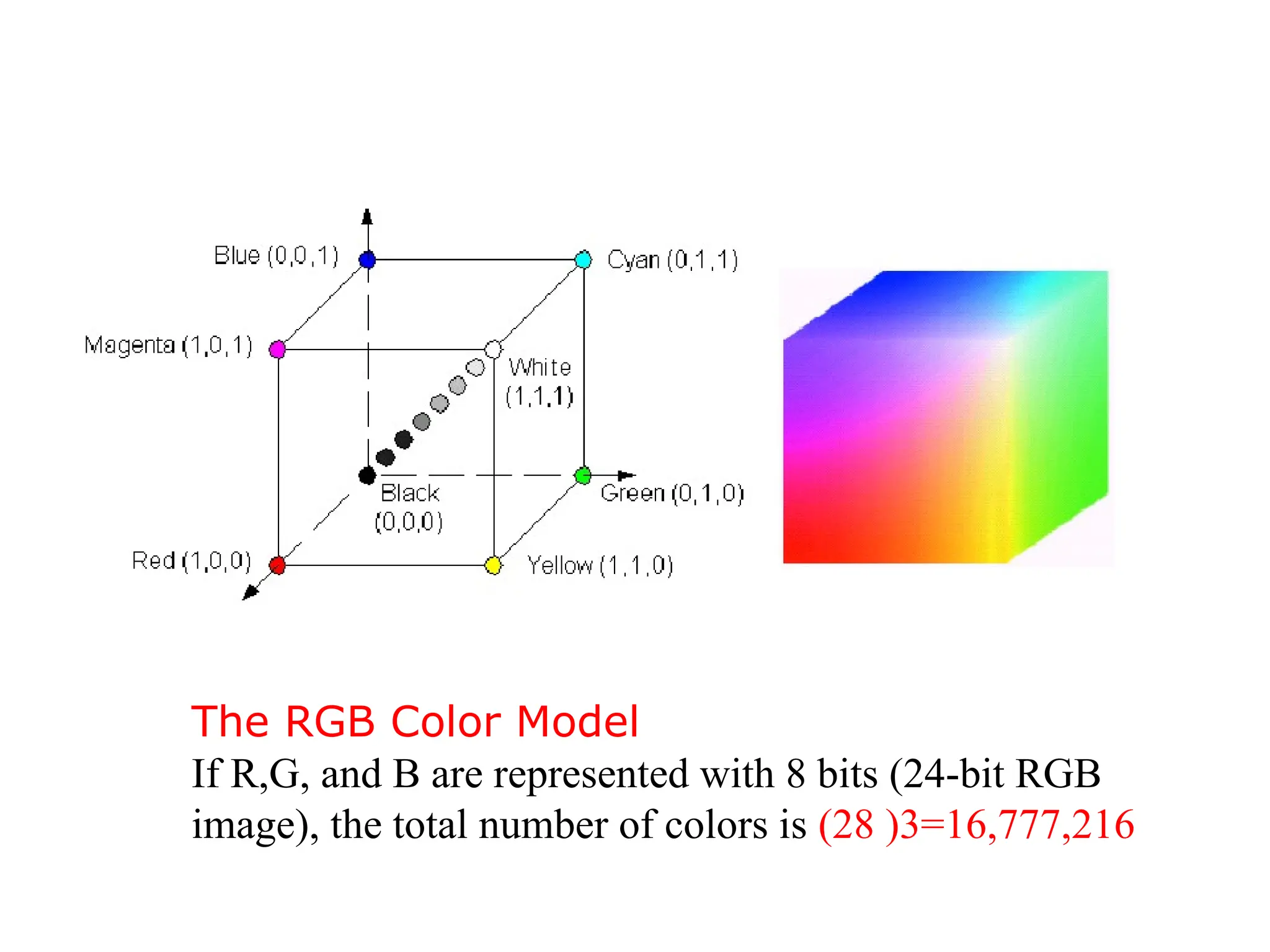 The RGB Color Model
If R,G, and B are represented with 8 bits (24-bit RGB
image), the total number of colors is (28 )3=16,777,216
 