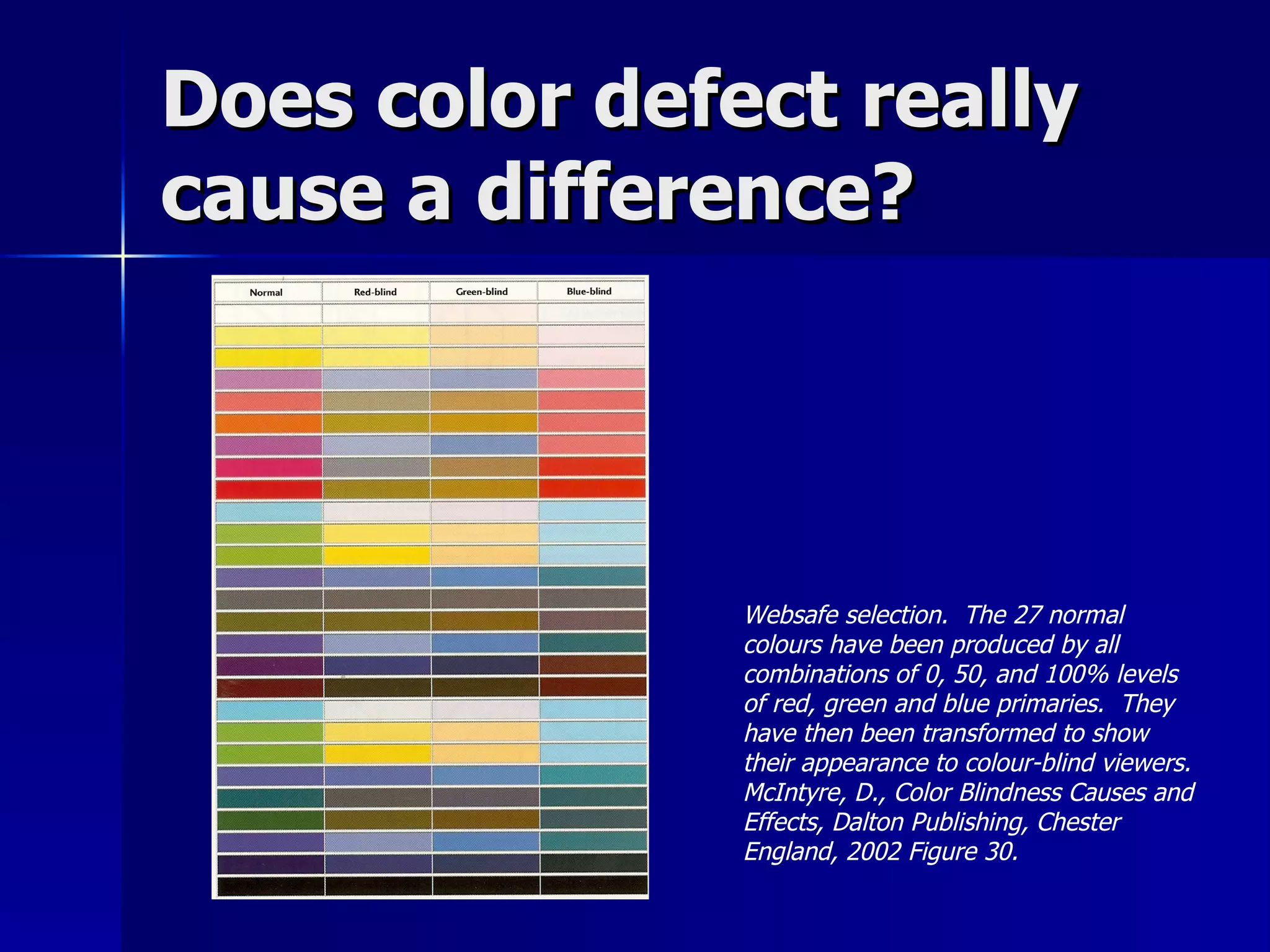 Does color defect really cause a difference? Websafe selection.  The 27 normal colours have been produced by all combinations of 0, 50, and 100% levels of red, green and blue primaries.  They have then been transformed to show their appearance to colour-blind viewers.  McIntyre, D., Color Blindness Causes and Effects, Dalton Publishing, Chester England, 2002 Figure 30. 