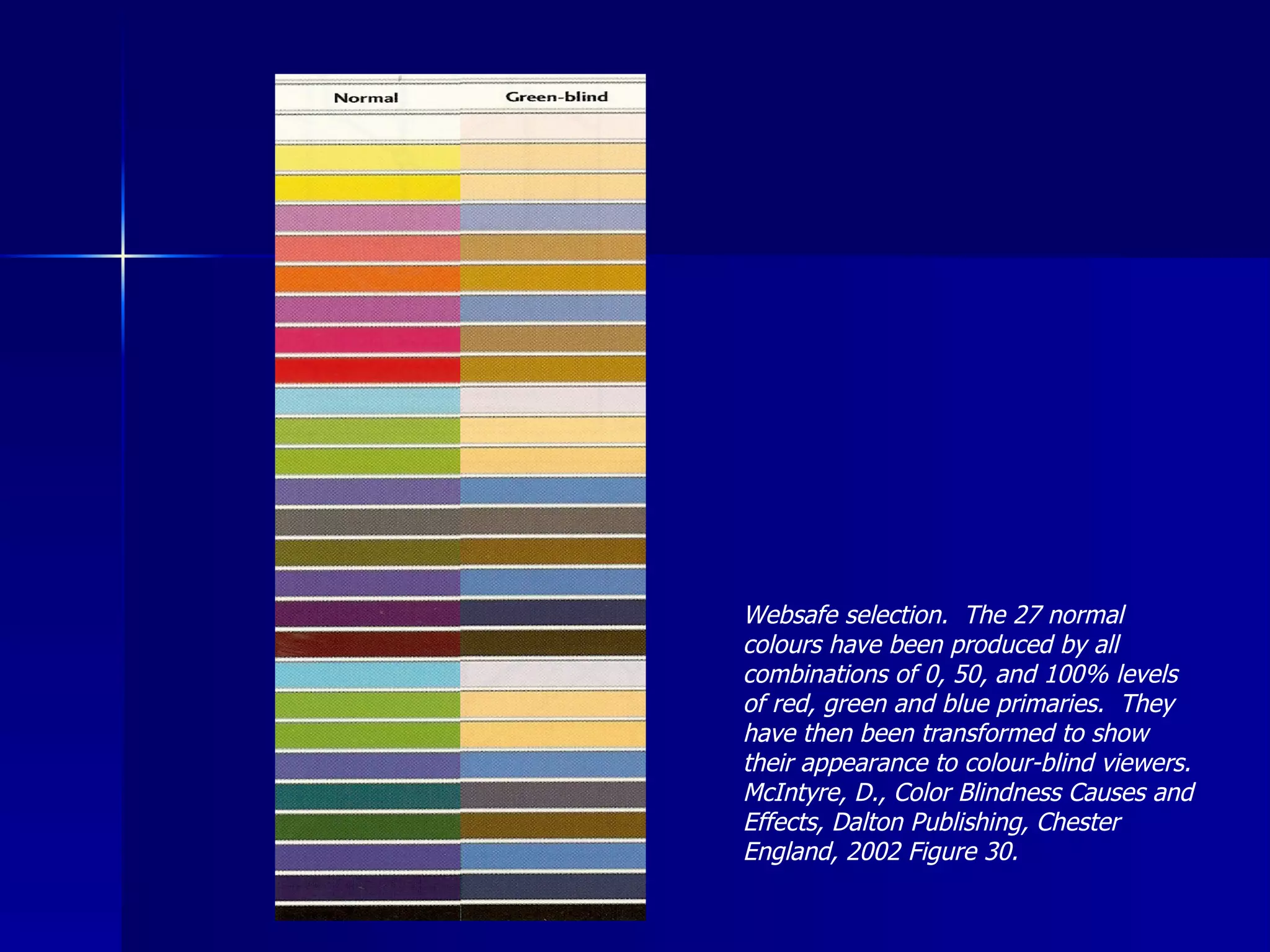 Websafe selection.  The 27 normal colours have been produced by all combinations of 0, 50, and 100% levels of red, green and blue primaries.  They have then been transformed to show their appearance to colour-blind viewers.  McIntyre, D., Color Blindness Causes and Effects, Dalton Publishing, Chester England, 2002 Figure 30. 