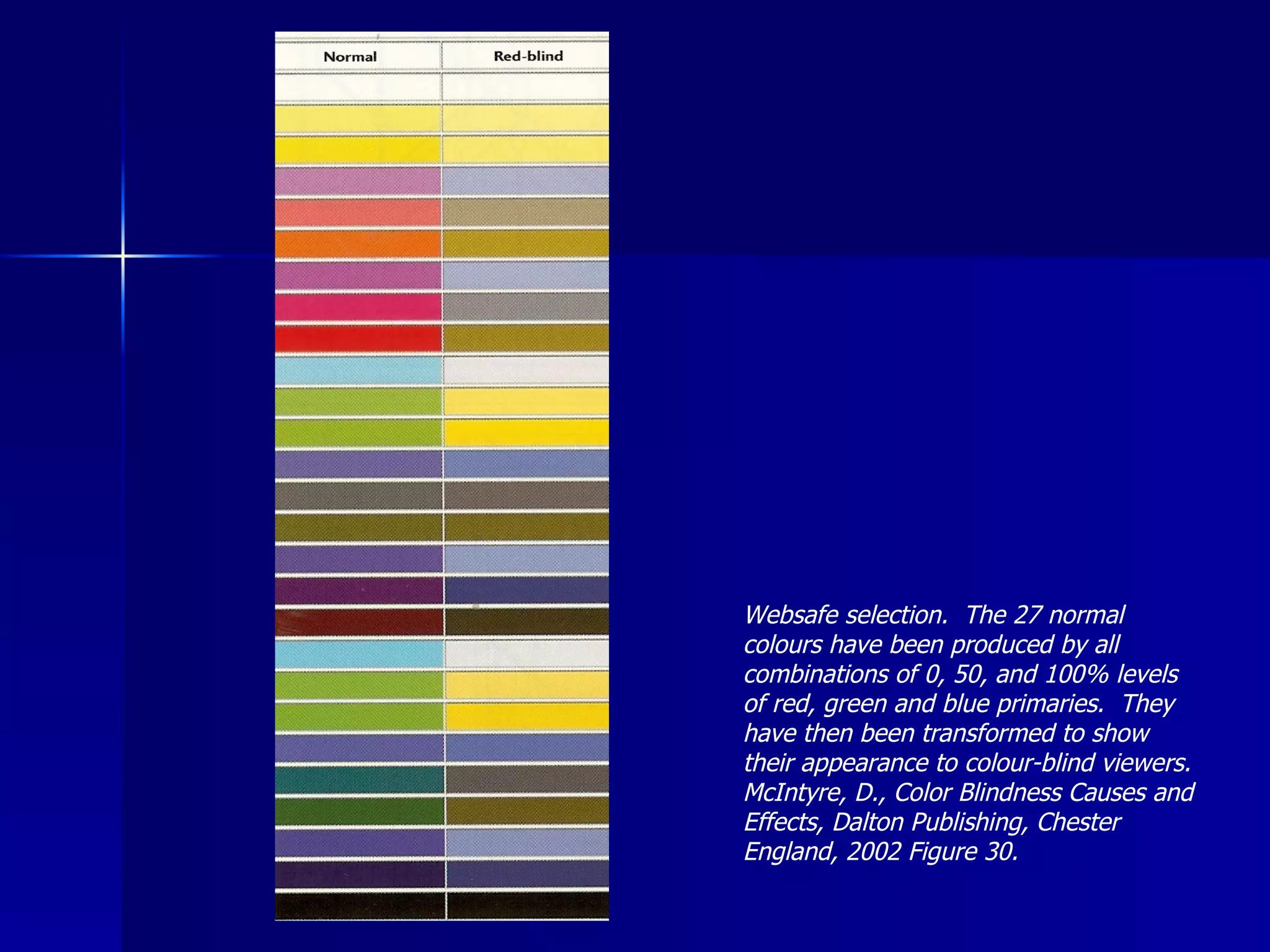 Websafe selection.  The 27 normal colours have been produced by all combinations of 0, 50, and 100% levels of red, green and blue primaries.  They have then been transformed to show their appearance to colour-blind viewers.  McIntyre, D., Color Blindness Causes and Effects, Dalton Publishing, Chester England, 2002 Figure 30. 