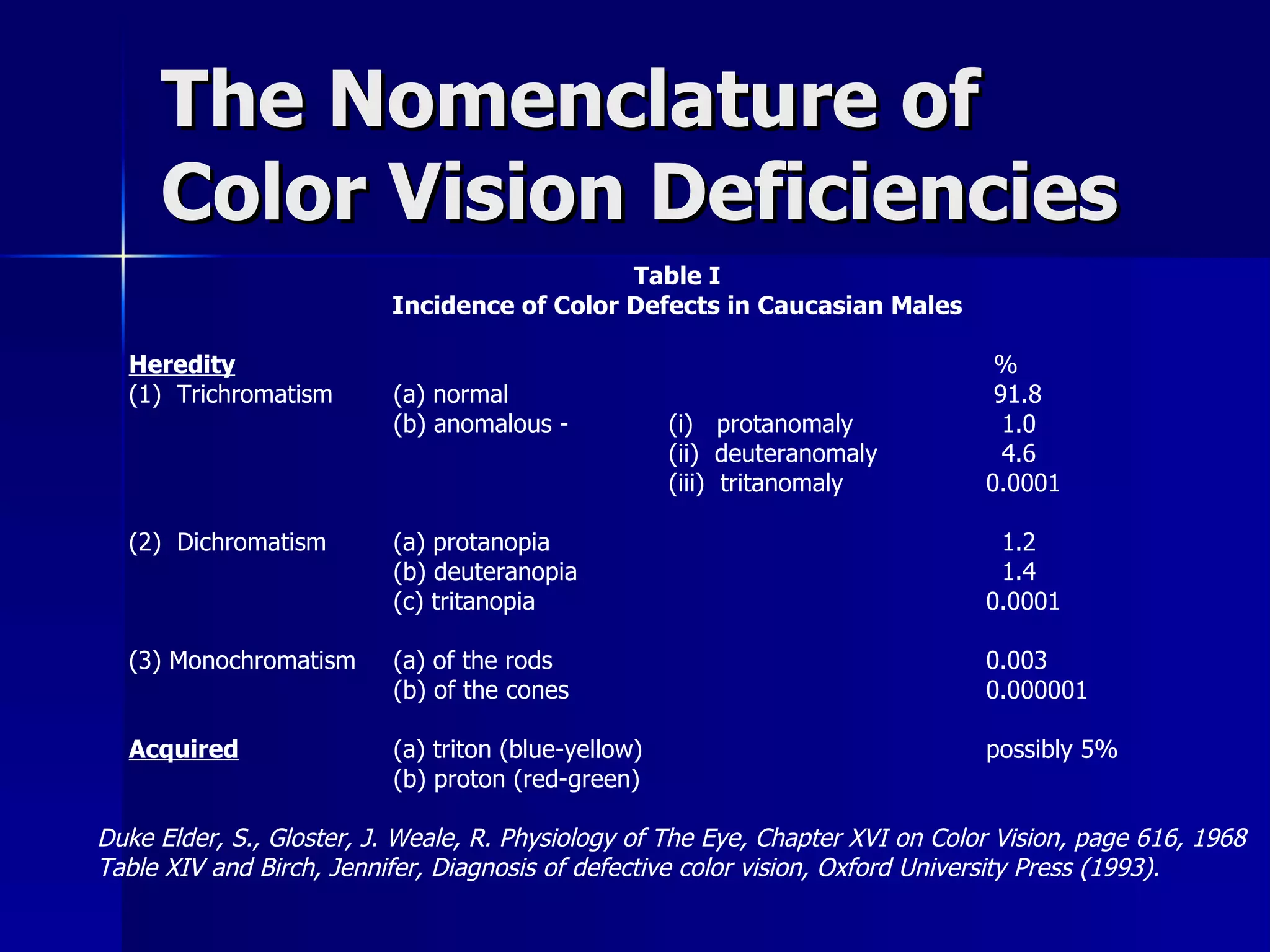 The Nomenclature of Color Vision Deficiencies Table I Incidence of Color Defects in Caucasian Males Heredity      % (1)  Trichromatism (a) normal    91.8 (b) anomalous - (i)  protanomaly   1.0 (ii)  deuteranomaly   4.6 (iii)  tritanomaly 0.0001 (2)  Dichromatism (a) protanopia     1.2 (b) deuteranopia   1.4 (c) tritanopia 0.0001 (3) Monochromatism (a) of the rods 0.003 (b) of the cones 0.000001 Acquired (a) triton (blue-yellow) possibly 5% (b) proton (red-green) Duke Elder, S., Gloster, J. Weale, R. Physiology of The Eye, Chapter XVI on Color Vision, page 616, 1968 Table XIV and Birch, Jennifer, Diagnosis of defective color vision, Oxford University Press (1993). 