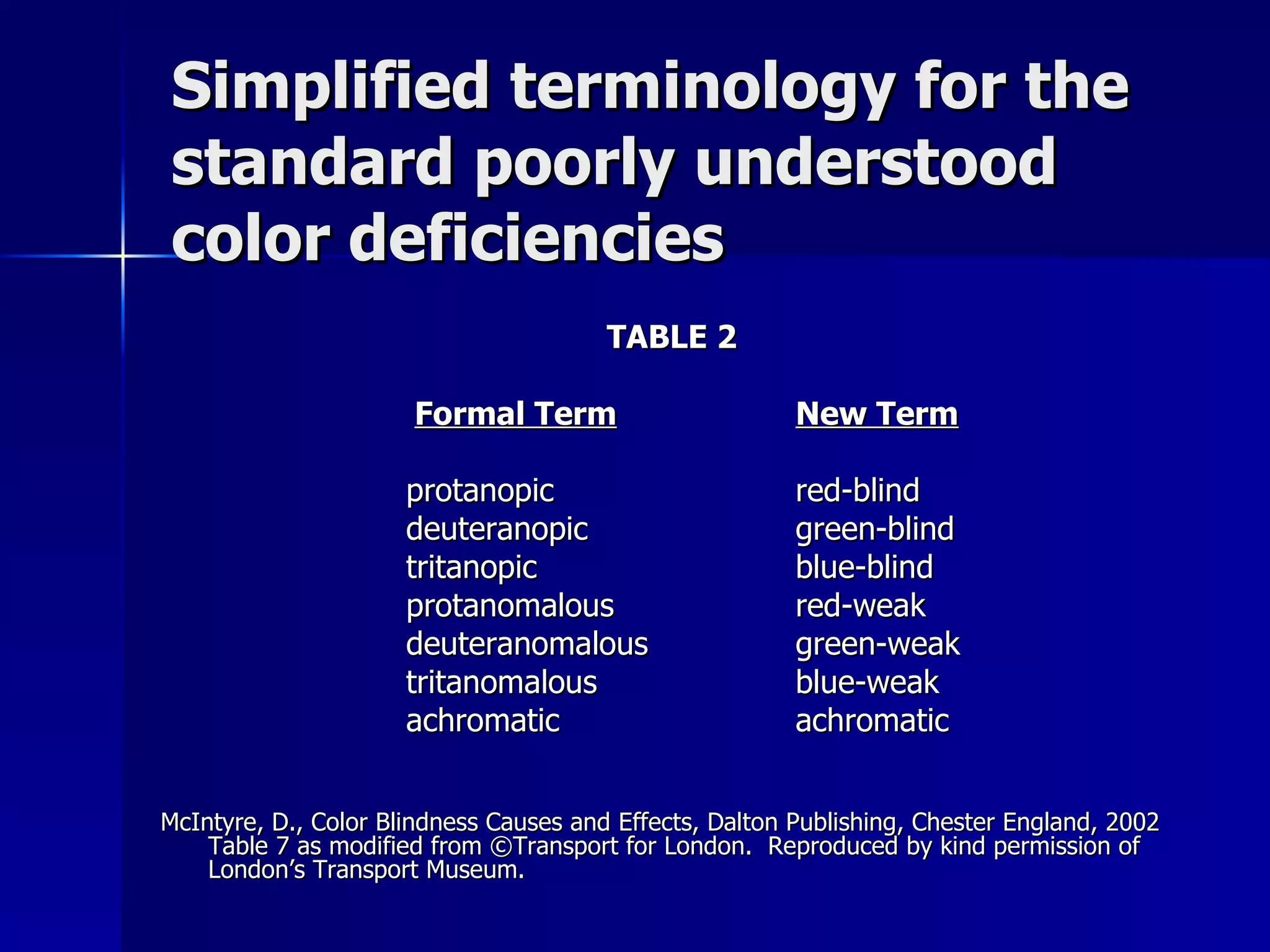 Simplified terminology for the standard poorly understood color deficiencies TABLE 2 Formal Term New Term protanopic red-blind deuteranopic green-blind tritanopic blue-blind protanomalous red-weak deuteranomalous green-weak tritanomalous blue-weak achromatic achromatic McIntyre, D., Color Blindness Causes and Effects, Dalton Publishing, Chester England, 2002 Table 7 as modified from ©Transport for London.  Reproduced by kind permission of London’s Transport Museum. 