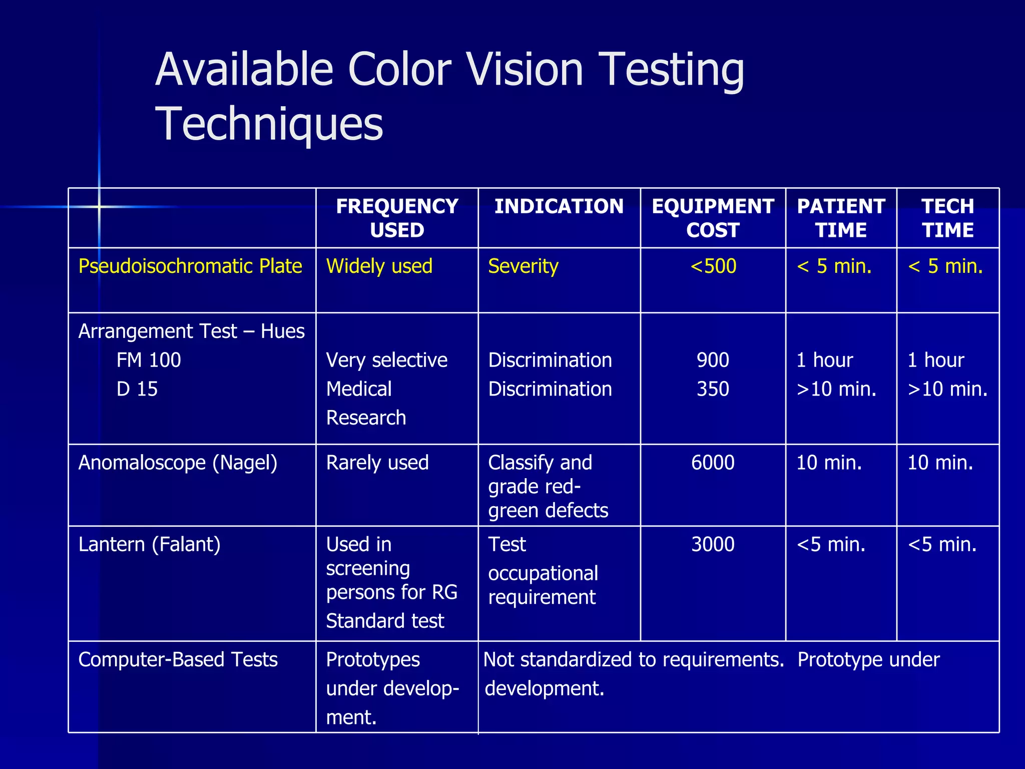 Available Color Vision Testing Techniques 10 min. 10 min. 6000 Classify and grade red-green defects Rarely used Anomaloscope (Nagel) Prototypes  Not standardized to requirements.  Prototype under  under develop-  development. ment. Computer-Based Tests <5 min. 1 hour >10 min. < 5 min. PATIENT TIME Test  occupational requirement Discrimination Discrimination Severity INDICATION < 5 min. <500 Widely used Pseudoisochromatic Plate <5 min. 3000 Used in screening persons for RG  Standard test Lantern (Falant) 1 hour >10 min. 900 350 Very selective Medical  Research Arrangement Test – Hues FM 100 D 15 TECH TIME EQUIPMENT COST FREQUENCY USED 