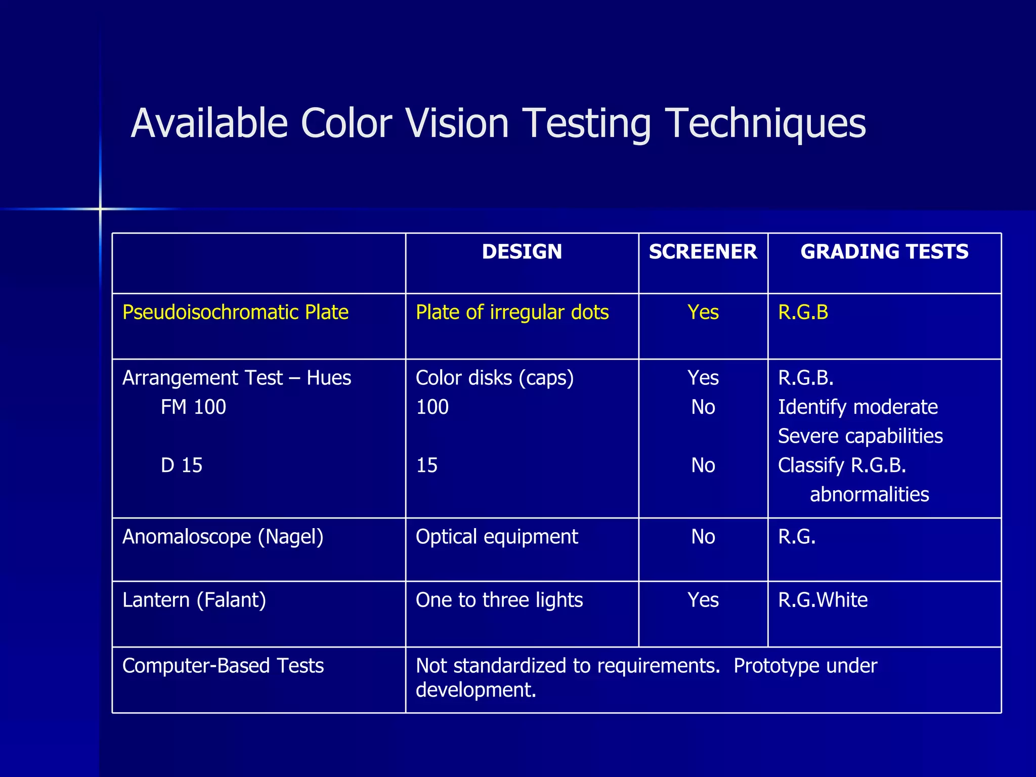 Available Color Vision Testing Techniques R.G. No Optical equipment Anomaloscope (Nagel) R.G.B Yes Plate of irregular dots Pseudoisochromatic Plate Not standardized to requirements.  Prototype under development. Computer-Based Tests R.G.White Yes One to three lights Lantern (Falant) R.G.B. Identify moderate Severe capabilities Classify R.G.B.  abnormalities Yes No No Color disks (caps) 100 15 Arrangement Test – Hues FM 100 D 15 GRADING TESTS SCREENER DESIGN 