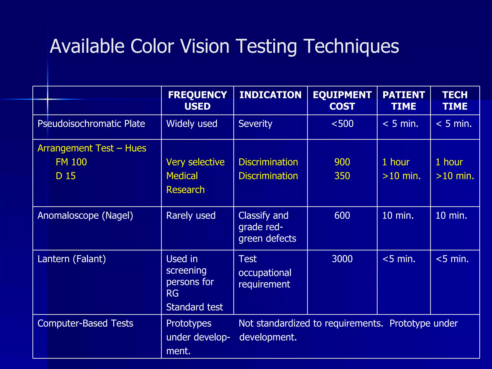 Available Color Vision Testing Techniques 10 min. 10 min. 600 Classify and grade red-green defects Rarely used Anomaloscope (Nagel) Prototypes  Not standardized to requirements.  Prototype under  under develop-  development. ment. Computer-Based Tests <5 min. 1 hour >10 min. < 5 min. PATIENT TIME Test  occupational requirement Discrimination Discrimination Severity INDICATION < 5 min. <500 Widely used Pseudoisochromatic Plate <5 min. 3000 Used in screening persons for RG  Standard test Lantern (Falant) 1 hour >10 min. 900 350 Very selective Medical Research Arrangement Test – Hues FM 100 D 15 TECH TIME EQUIPMENT COST FREQUENCY USED 