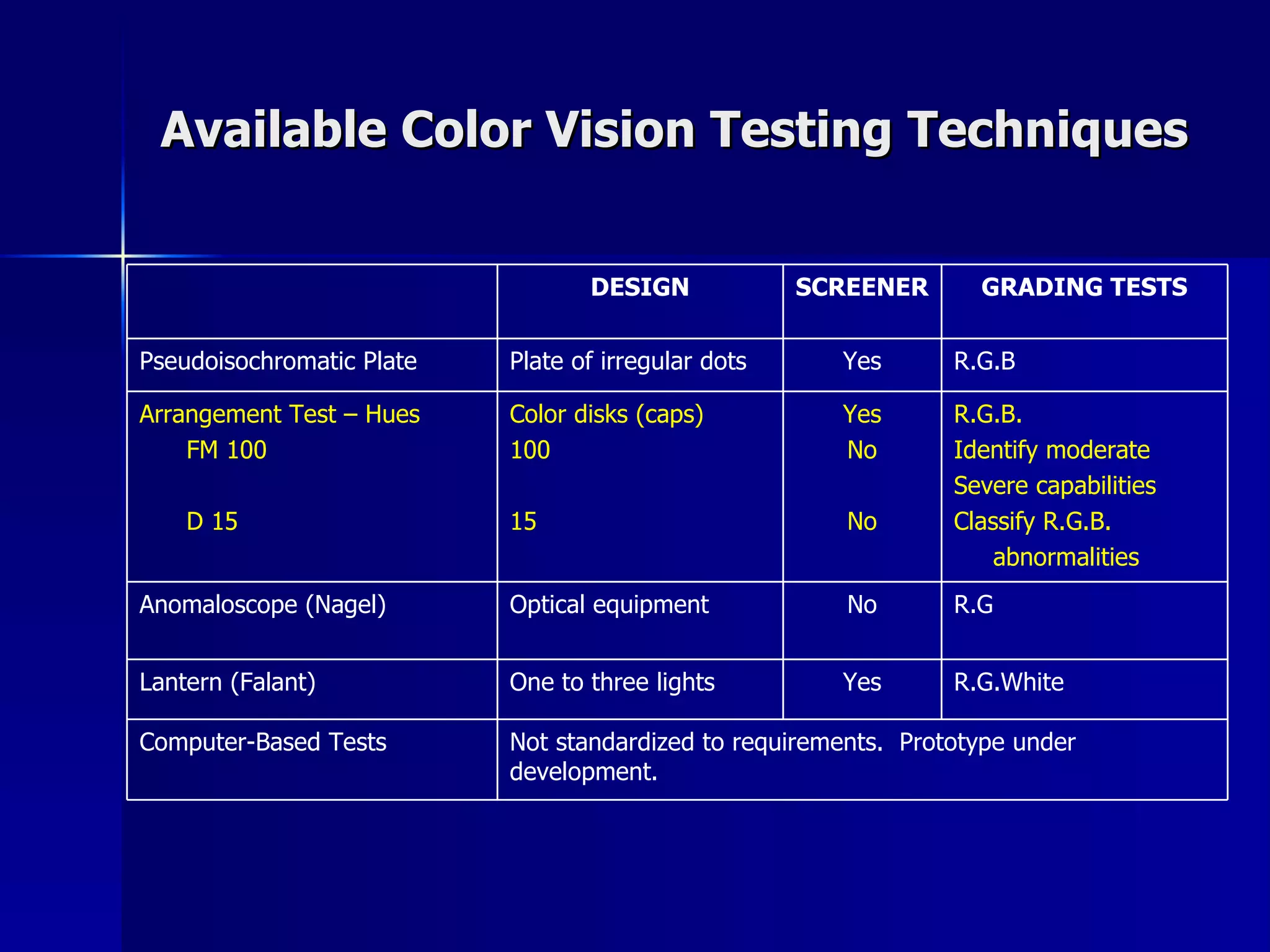 Available Color Vision Testing Techniques R.G No Optical equipment Anomaloscope (Nagel) R.G.B Yes Plate of irregular dots Pseudoisochromatic Plate Not standardized to requirements.  Prototype under development. Computer-Based Tests R.G.White Yes One to three lights Lantern (Falant) R.G.B. Identify moderate Severe capabilities Classify R.G.B.  abnormalities Yes No No Color disks (caps) 100 15 Arrangement Test – Hues FM 100 D 15 GRADING TESTS SCREENER DESIGN 