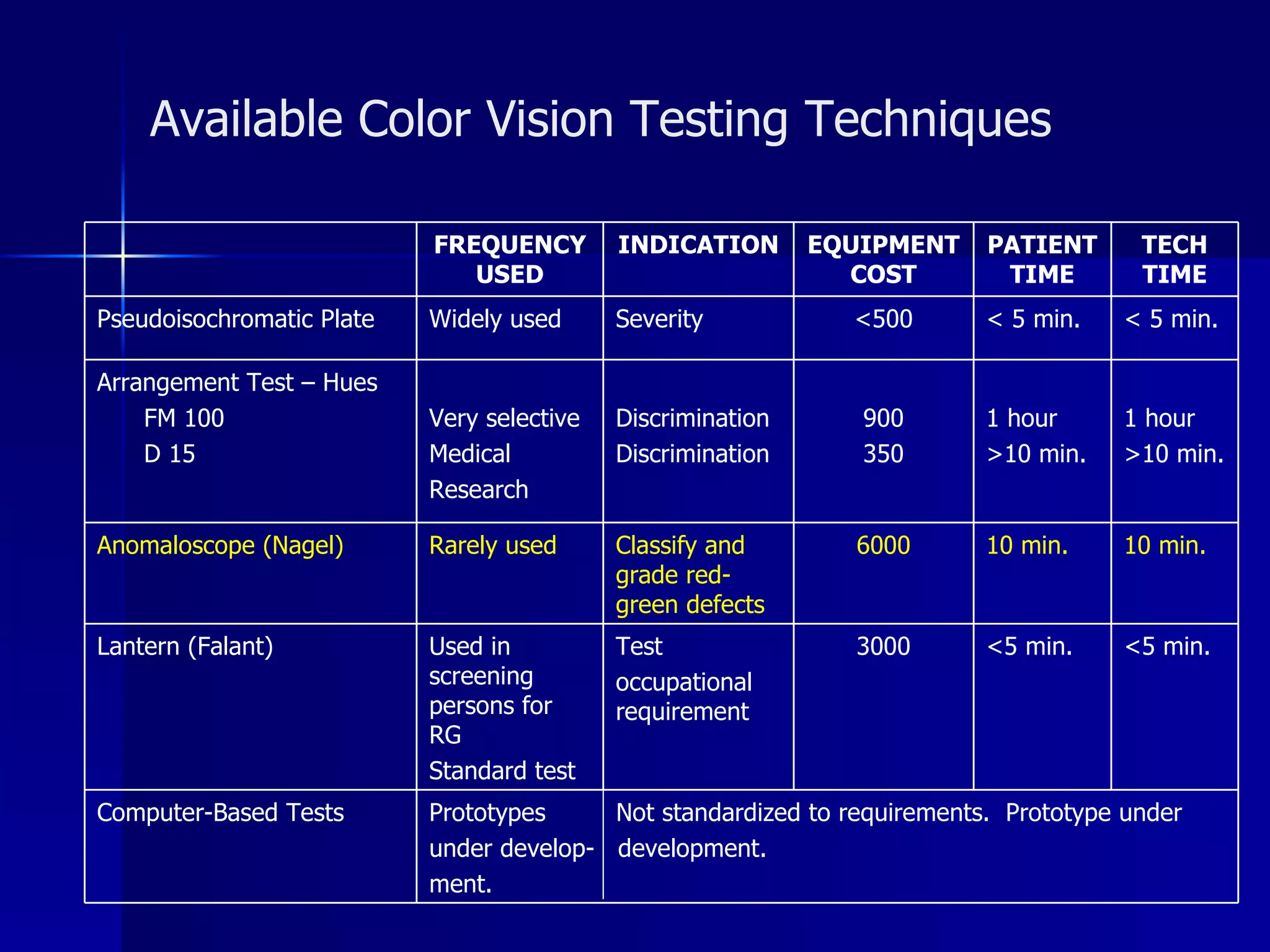 Available Color Vision Testing Techniques 10 min. 10 min. 6000 Classify and grade red-green defects Rarely used Anomaloscope (Nagel) Prototypes  Not standardized to requirements.  Prototype under  under develop-  development. ment. Computer-Based Tests <5 min. 1 hour >10 min. < 5 min. PATIENT TIME Test  occupational requirement Discrimination Discrimination Severity INDICATION < 5 min. <500 Widely used Pseudoisochromatic Plate <5 min. 3000 Used in screening persons for RG  Standard test Lantern (Falant) 1 hour >10 min. 900 350 Very selective Medical Research Arrangement Test – Hues FM 100 D 15 TECH TIME EQUIPMENT COST FREQUENCY USED 