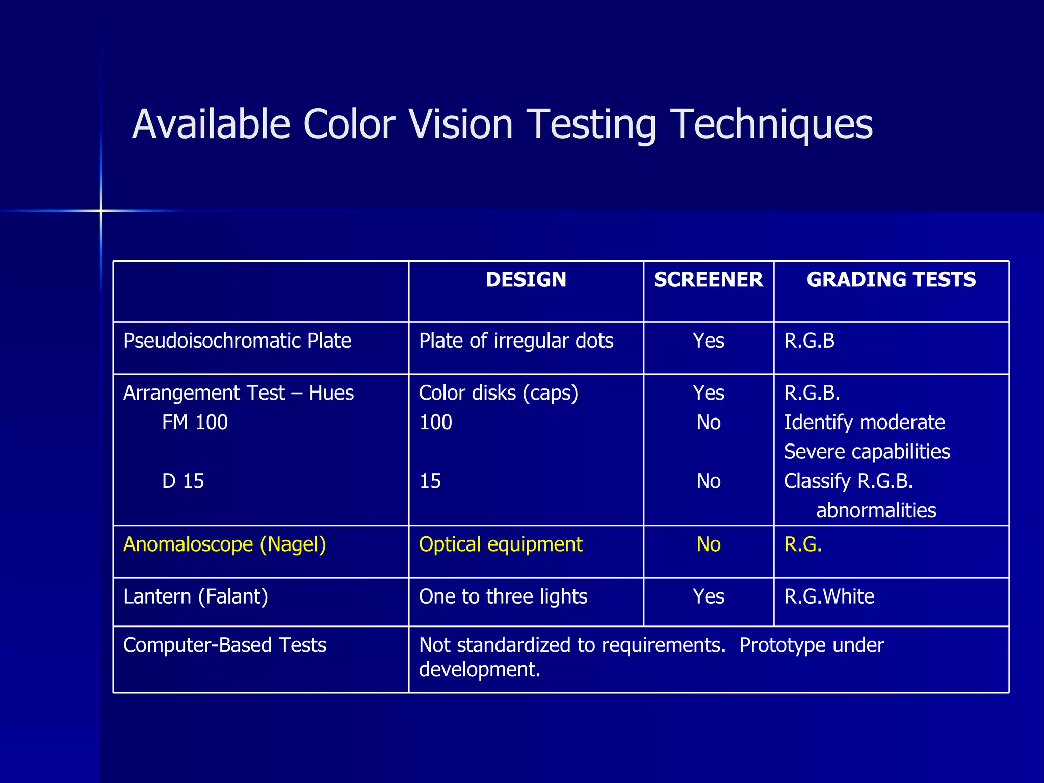 Available Color Vision Testing Techniques R.G. No Optical equipment Anomaloscope (Nagel) R.G.B Yes Plate of irregular dots Pseudoisochromatic Plate Not standardized to requirements.  Prototype under development. Computer-Based Tests R.G.White Yes One to three lights Lantern (Falant) R.G.B. Identify moderate Severe capabilities Classify R.G.B.  abnormalities Yes No No Color disks (caps) 100 15 Arrangement Test – Hues FM 100 D 15 GRADING TESTS SCREENER DESIGN 