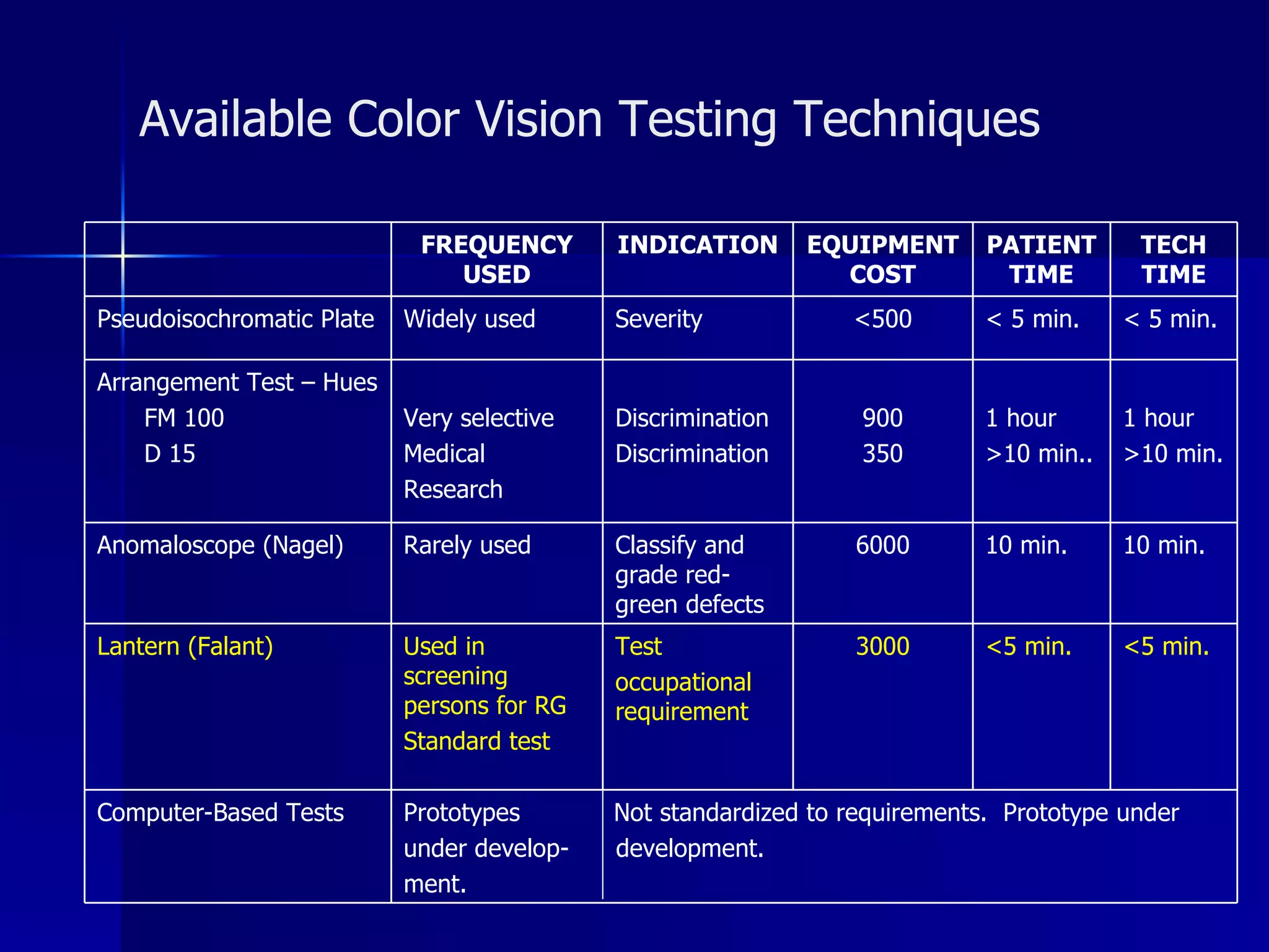Available Color Vision Testing Techniques 10 min. 10 min. 6000 Classify and grade red-green defects Rarely used Anomaloscope (Nagel) Prototypes  Not standardized to requirements.  Prototype under  under develop-  development. ment. Computer-Based Tests <5 min. 1 hour >10 min.. < 5 min. PATIENT TIME Test  occupational requirement Discrimination Discrimination Severity INDICATION < 5 min. <500 Widely used Pseudoisochromatic Plate <5 min. 3000 Used in screening persons for RG  Standard test Lantern (Falant) 1 hour >10 min. 900 350 Very selective Medical Research Arrangement Test – Hues FM 100 D 15 TECH TIME EQUIPMENT COST FREQUENCY USED 