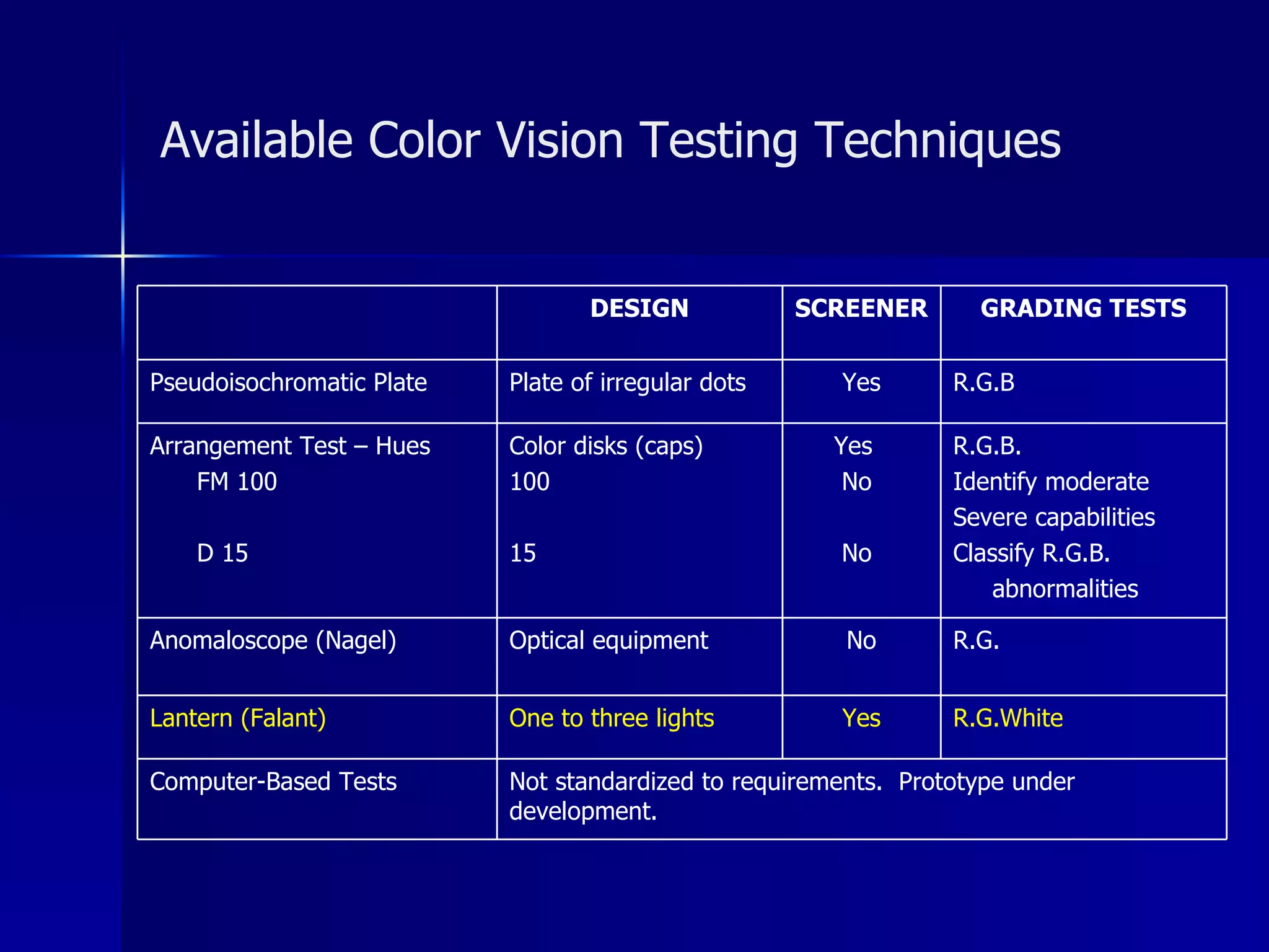Available Color Vision Testing Techniques R.G. No Optical equipment Anomaloscope (Nagel) R.G.B Yes Plate of irregular dots Pseudoisochromatic Plate Not standardized to requirements.  Prototype under development. Computer-Based Tests R.G.White Yes One to three lights Lantern (Falant) R.G.B. Identify moderate Severe capabilities Classify R.G.B.  abnormalities Yes No No Color disks (caps) 100 15 Arrangement Test – Hues FM 100 D 15 GRADING TESTS SCREENER DESIGN 