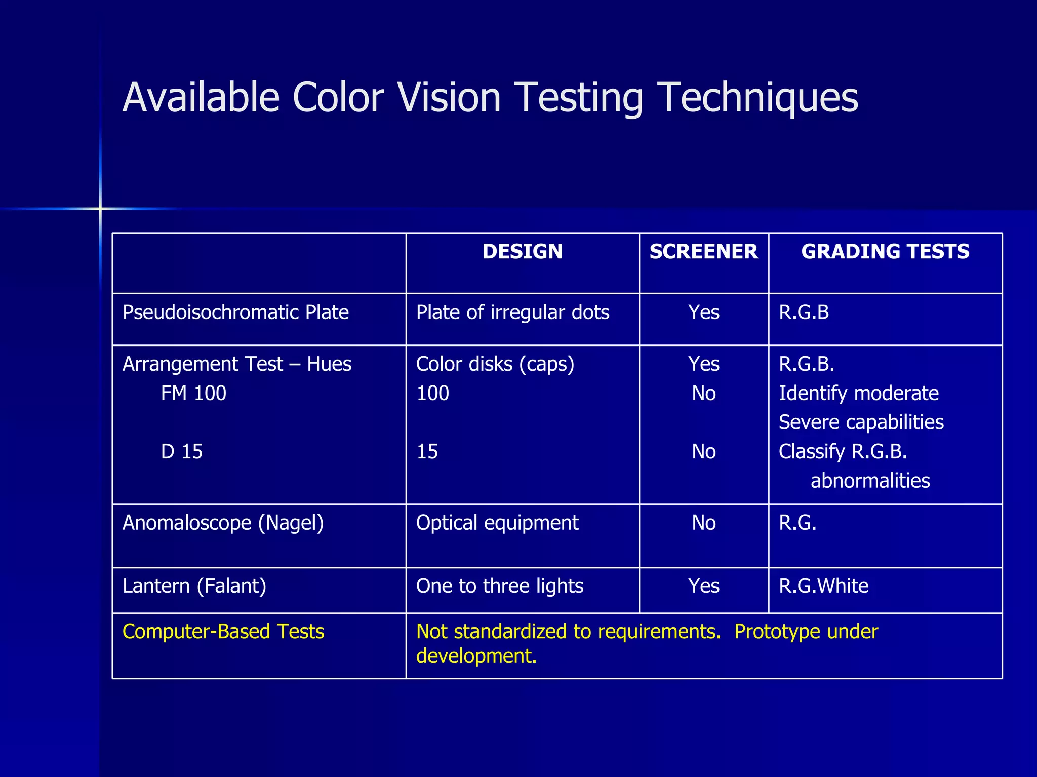 Available Color Vision Testing Techniques R.G. No Optical equipment Anomaloscope (Nagel) R.G.B Yes Plate of irregular dots Pseudoisochromatic Plate Not standardized to requirements.  Prototype under development. Computer-Based Tests R.G.White Yes One to three lights Lantern (Falant) R.G.B. Identify moderate Severe capabilities Classify R.G.B.  abnormalities Yes No No Color disks (caps) 100 15 Arrangement Test – Hues FM 100 D 15 GRADING TESTS SCREENER DESIGN 