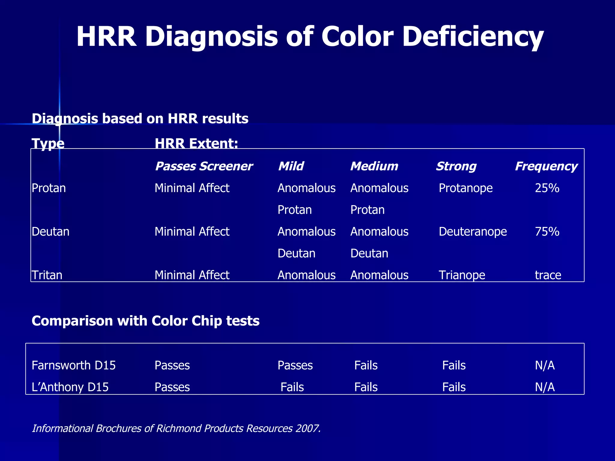 HRR Diagnosis of Color Deficiency Diagnosis based on HRR results Type HRR Extent: Passes Screener  Mild   Medium   Strong  Frequency Protan Minimal Affect Anomalous   Anomalous  Protanope   25% Protan   Protan Deutan Minimal Affect Anomalous   Anomalous  Deuteranope   75% Deutan   Deutan Tritan Minimal Affect Anomalous   Anomalous  Trianope   trace Comparison with Color Chip tests Farnsworth D15 Passes Passes   Fails   Fails   N/A L’Anthony D15 Passes   Fails   Fails   Fails   N/A Informational Brochures of Richmond Products Resources 2007. 