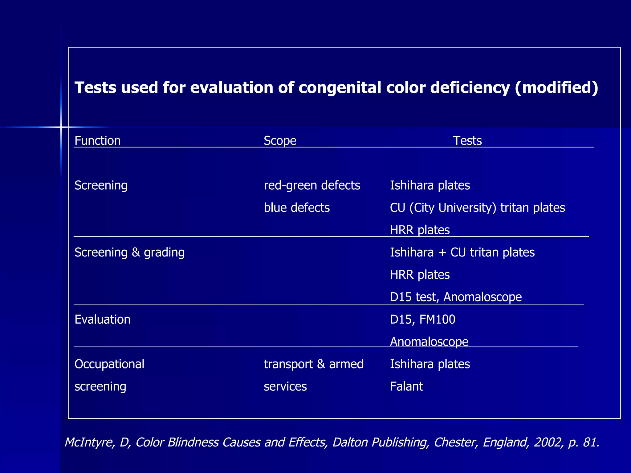 Tests used for evaluation of congenital color deficiency (modified) Function Scope Tests Screening red-green defects Ishihara plates blue defects CU (City University) tritan plates HRR plates Screening & grading Ishihara + CU tritan plates HRR plates D15 test, Anomaloscope Evaluation D15, FM100 Anomaloscope Occupational transport & armed Ishihara plates screening services Falant McIntyre, D, Color Blindness Causes and Effects, Dalton Publishing, Chester, England, 2002, p. 81.  