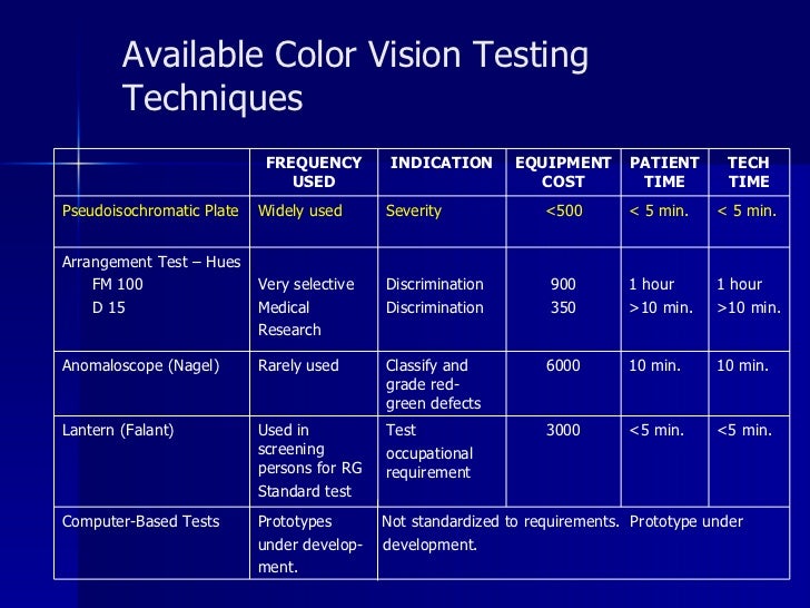 Color Vision Testing