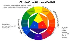 Círculo Cromático versión RYB
El circulo se divide en colores primarios, con los
que se pueden obtener los demás colores.
Colores fríos:
son las gradaciones del
azul al verde. Se llaman
colores
cálidos:
aquellos
que van del
rojo al
amarillo.
 