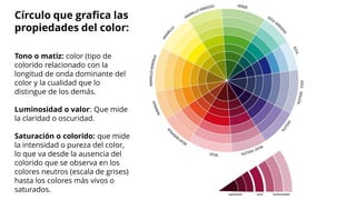 Círculo que grafica las
propiedades del color:
Tono o matiz: color (tipo de
colorido relacionado con la
longitud de onda dominante del
color y la cualidad que lo
distingue de los demás.
Luminosidad o valor: Que mide
la claridad o oscuridad.
Saturación o colorido: que mide
la intensidad o pureza del color,
lo que va desde la ausencia del
colorido que se observa en los
colores neutros (escala de grises)
hasta los colores más vivos o
saturados.
 