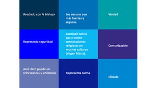 Asociado con la tristeza
Representa seguridad
Azul claro puede ser
refrescantes y amistosos
Los oscuros son
más fuertes y
seguros.
Asociado con la
paz y tienen
connotaciones
religiosas en
muchas culturas
(virgen María).
Representa calma
Verdad
Comunicación
Eficacia
 