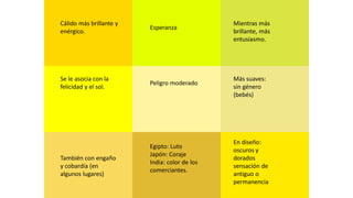Cálido más brillante y
enérgico.
Se le asocia con la
felicidad y el sol.
También con engaño
y cobardía (en
algunos lugares)
Esperanza
Peligro moderado
Egipto: Luto
Japón: Coraje
India: color de los
comerciantes.
Mientras más
brillante, más
entusiasmo.
Más suaves:
sin género
(bebés)
En diseño:
oscuros y
dorados
sensación de
antiguo o
permanencia
 