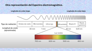 Longitudes de ondas largas Longitudes de ondas bajas
Otra representación del Espectro electromagnético.
 