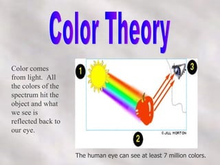 Color comes from light.  All the colors of the spectrum hit the object and what we see is reflected back to our eye. Color Theory The human eye can see at least 7 million colors. 