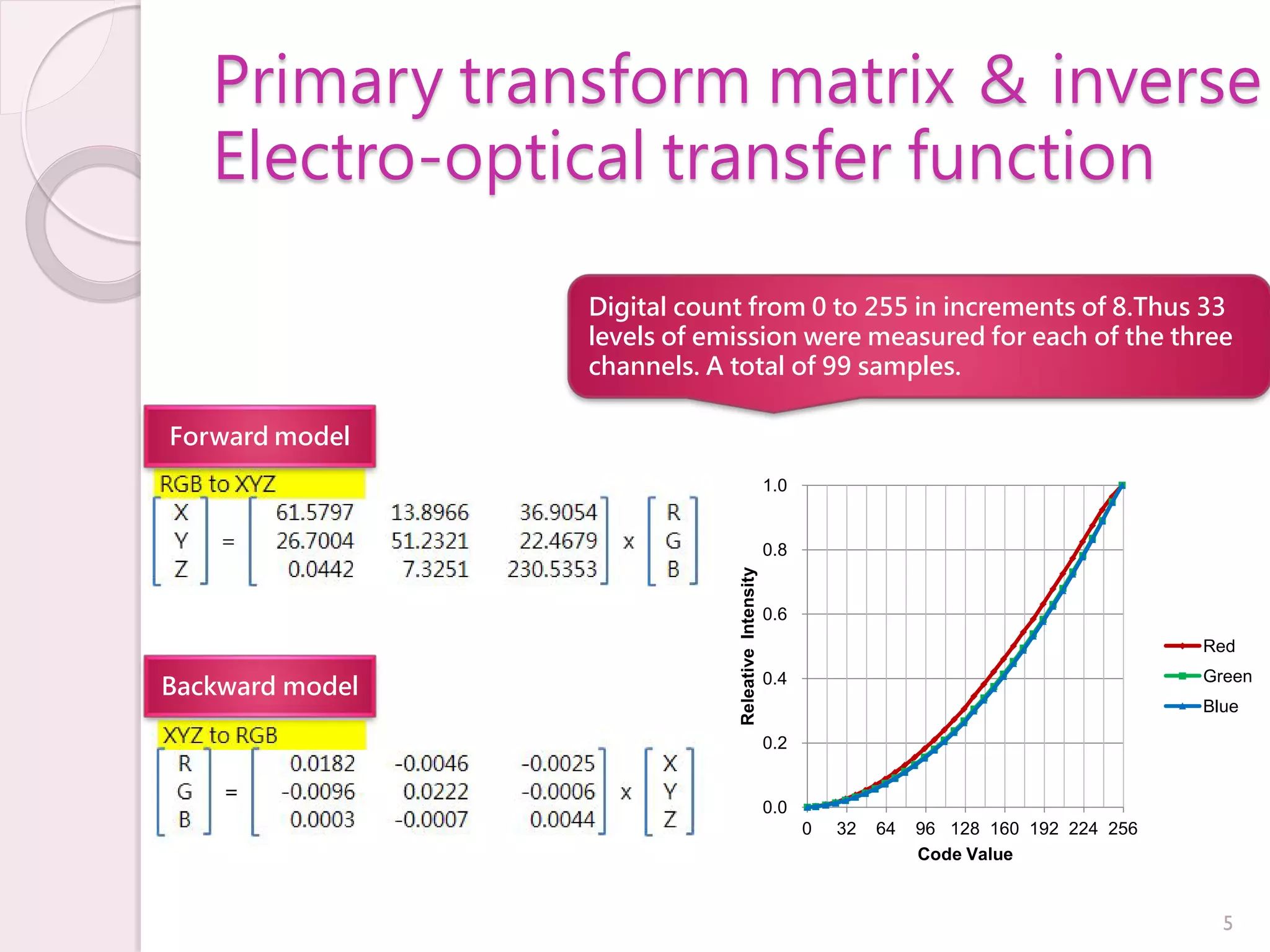 Primary transform matrix ＆ inverse
   Electro-optical transfer function

                 Digital count from 0 to 255 in increments of 8.Thus 33
                 levels of emission were measured for each of the three
                 channels. A total of 99 samples.

Forward model
                                                   1.0


                                                   0.8




                             Releative Intensity
                                                   0.6
                                                                                                Red
                                                                                                Green
Backward model                                     0.4
                                                                                                Blue

                                                   0.2


                                                   0.0
                                                         0   32   64   96 128 160 192 224 256
                                                                       Code Value


                                                                                                  5
 