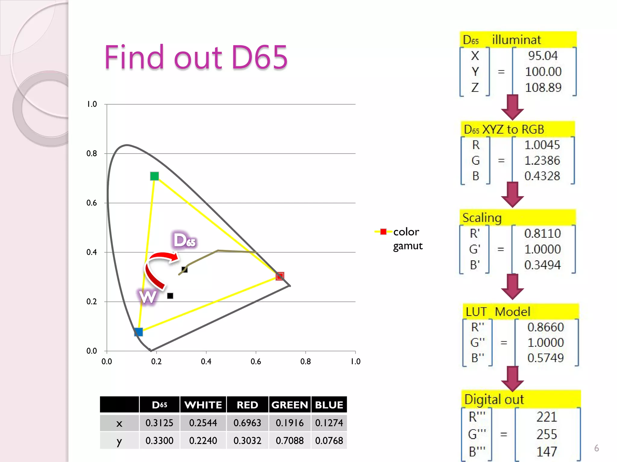 Find out D65
1.0




0.8




0.6


                                                                     color
0.4
                                                                     gamut



0.2




0.0
      0.0        0.2       0.4       0.6        0.8            1.0




                 D65     WHITE    RED      GREEN BLUE
            x   0.3125   0.2544   0.6963   0.1916     0.1274
            y   0.3300   0.2240   0.3032   0.7088     0.0768
                                                                             6
 