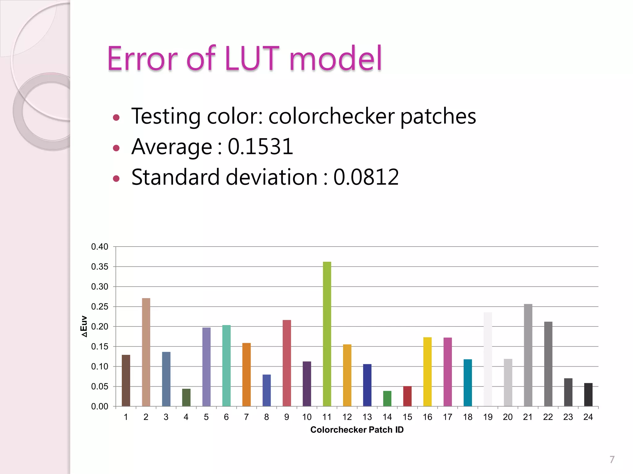 Error of LUT model
                Testing color: colorchecker patches
                Average : 0.1531
                Standard deviation : 0.0812


  0.40

  0.35

  0.30

  0.25
△Euv




  0.20

  0.15

  0.10

  0.05

  0.00
             1    2   3   4   5   6   7   8   9   10 11 12 13 14 15         16   17   18   19   20   21   22   23   24
                                                    Colorchecker Patch ID


                                                                                                                         7
 