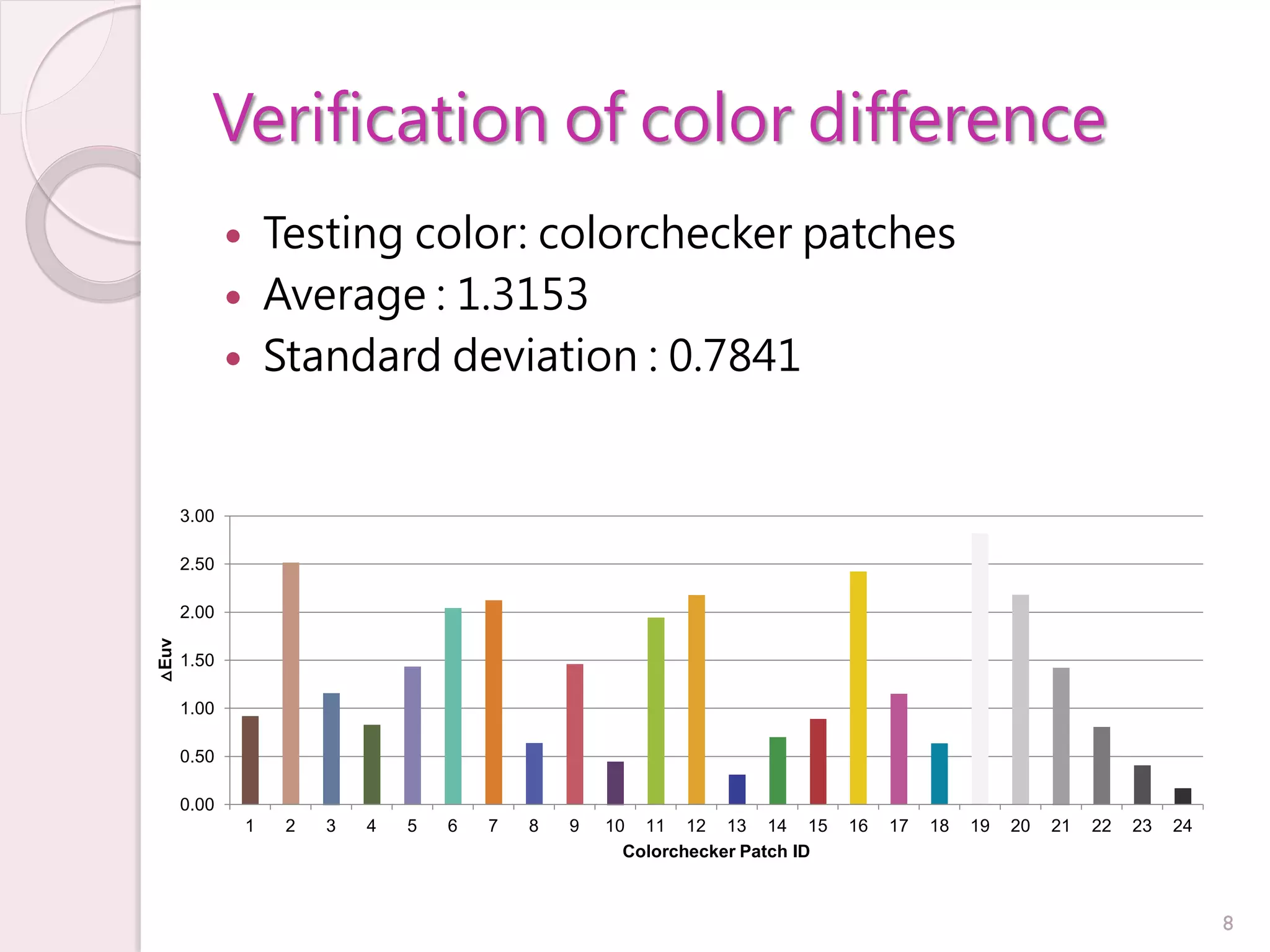 Verification of color difference
                Testing color: colorchecker patches
                Average : 1.3153
                Standard deviation : 0.7841


  3.00

  2.50

  2.00
△Euv




  1.50

  1.00

  0.50

  0.00
             1    2   3   4   5   6   7   8   9   10 11 12 13 14 15         16   17   18   19   20   21   22   23   24
                                                    Colorchecker Patch ID



                                                                                                                         8
 