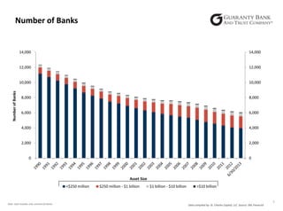 Number of Banks

14,000

12,000

12,000

10,000

10,000

8,000

8,000

6,000

6,000

4,000

4,000

2,000

Number of Banks

14,000

2,000

0

0

Asset Size
<$250 million

Note: Date includes only commercial banks

$250 million - $1 billion

$1 billion - $10 billion

>$10 billion

3
Data compiled by: St. Charles Capital, LLC Source: SNL Financial

 