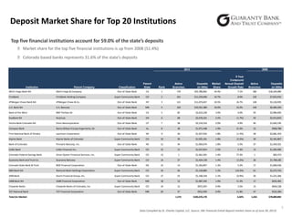 Deposit Market Share for Top 20 Institutions
Top five financial institutions account for 59.0% of the state’s deposits
  Market share for the top five financial institutions is up from 2008 (51.4%)
  Colorado based banks represents 31.6% of the state’s deposits
2013

Institution

Parent Company

2008

Parent
State

Rank

Active
Branches

Out-of-State Bank

CA

1

170

$25,780,962

24.4%

7.1%

186

$18,324,085

Super Community Bank

CO

2

101

$11,259,690

10.7%

8.0%

120

$7,655,933

Classification

Deposits
(in 000s)

Market
Share

5 Year
Compound
Annual Deposit
Growth Rate

Active
Branches

Deposits
(in 000s)

Wells Fargo Bank NA

Wells Fargo & Company

FirstBank

FirstBank Holding Company

JPMorgan Chase Bank NA

JPMorgan Chase & Co.

Out-of-State Bank

NY

3

121

$11,073,657

10.5%

16.7%

128

$5,126,935

U.S. Bank NA

U.S. Bancorp

Out-of-State Bank

MN

4

162

$10,561,380

10.0%

10.2%

149

$6,484,294

Bank of the West

BNP Paribas SA

Out-of-State Bank

CA

5

82

$3,633,230

3.4%

4.0%

93

$2,984,695

KeyBank NA

KeyCorp

Out-of-State Bank

OH

6

68

$2,676,321

2.5%

(1.7%)

50

$2,913,833

Vectra Bank Colorado NA

Zions Bancorporation

Out-of-State Bank

UT

7

38

$2,154,510

2.0%

4.9%

40

$1,692,145

Compass Bank

Banco Bilbao Vizcaya Argentaria, SA

Out-of-State Bank

AL

8

38

$1,971,448

1.9%

15.3%

33

$968,788

First National Bank of Omaha

Lauritzen Corporation

Alpine Bank

Alpine Banks of Colorado

Bank of Colorado

Pinnacle Bancorp, Inc.

CoBiz Bank

CoBiz Financial Inc.

Colorado Federal Savings Bank

Silver Queen Financial Services, Inc.

Guaranty Bank and Trust Co.

Guaranty Bancorp

Colorado State Bank & Trust

BOK Financial Corporation

NBH Bank NA

National Bank Holdings Corporation

ANB Bank

Sturm Financial Group, Inc.

UMB Bank NA

UMB Financial Corporation

Citywide Banks

Citywide Banks of Colorado, Inc.

TCF National Bank

TCF Financial Corporation

Total for Market:

Out-of-State Bank

NE

9

26

$1,927,932

1.8%

(1.5%)

28

$2,081,353

Super Community Bank

CO

10

39

$1,925,101

1.8%

(2.5%)

39

$2,181,867

Out-of-State Bank

NE

11

34

$1,903,074

1.8%

5.5%

37

$1,459,321

Super Community Bank

CO

12

11

$1,637,814

1.5%

5.3%

13

$1,265,585

Super Community Bank

CO

13

1

$1,461,501

1.4%

77.3%

1

$83,373

Super Community Bank

CO

14

27

$1,454,158

1.4%

(3.2%)

36

$1,708,185

Out-of-State Bank

OK

15

13

$1,363,857

1.3%

5.2%

17

$1,060,526

Super Community Bank

CO

16

56

$1,318,885

1.2%

(10.3%)

61

$2,272,743

Super Community Bank

CO

17

25

$1,168,318

1.1%

(0.9%)

26

$1,221,266

Out-of-State Bank

MO

18

12

$1,087,345

1.0%

11.3%

17

$635,365

Super Community Bank

CO

19

12

$972,207

0.9%

3.5%

15

$818,128

Out-of-State Bank

MN

20

37

$912,959

0.9%

11.8%

47

$522,284

1,573

$105,676,170

6.02%

1,655

$78,889,892

Data Compiled by St. Charles Capital, LLC Source: SNL Financial (retail deposit market share as of June 30, 2013)

5

 