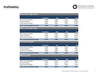 Profitability
Return on Average Assets
Super Community Banks
Community Banks
Small Community Banks
All U.S. Commercial Banks Average

YTD 9/30/13
0.99%
0.67%
0.58%
1.07%

2012
0.96%
0.46%
0.53%

2011
1.20%
0.01%
0.31%

2010
0.65%
(0.05%)
0.03%

1.02%

0.91%

0.65%

2012
8.76%
4.61%
4.90%

2011
12.10%
0.05%
2.95%

2010
8.79%
(0.55%)
0.31%

9.06%

8.11%

5.94%

2012
3.77%
3.68%
3.85%

2011
4.07%
3.87%
3.98%

2010
5.26%
3.82%
3.93%

3.36%

3.52%

3.63%

2012
63.2%
82.4%
79.1%

2011
57.6%
81.1%
70.4%

2010
58.8%
77.3%
71.2%

61.4%

60.7%

56.7%

Return on Average Equity
Super Community Banks
Community Banks
Small Community Banks
All U.S. Commercial Banks Average

YTD 9/30/13
9.27%
6.76%
5.41%
9.51%

Net Interest Margin
Super Community Banks
Community Banks
Small Community Banks
All U.S. Commercial Banks Average

YTD 9/30/13
3.53%
3.57%
3.70%
3.20%

Efficiency Ratio
Super Community Banks
Community Banks
Small Community Banks
All U.S. Commercial Banks Average

YTD 9/30/13
63.2%
77.6%
78.1%
60.1%

6
Data Compiled by: St. Charles Capital, LLC Source: SNL Financial

 