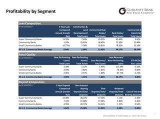 Profitability by Segment
Loan Composition
As of 9/30/2013

Super Community Banks
Community Banks
Small Community Banks
All U.S. Commercial Banks Average

Loa
5 Year Loan
Compound
Annual Growth
Rate
13.59%
1.24%
(0.77%)
0.64%

Construction &
Land Commercial Real
Development/
Estate/
Total Loans
Total Loans
7.40%
29.32%
10.43%
36.65%
7.30%
29.81%
2.68%

13.92%

Real Estate/
Total Loans
85.90%
75.33%
78.32%
49.17%

Commercial &
Industrial/
Total Loans
9.82%
15.48%
10.14%
18.24%

Asset Quality
As of 9/30/2013

Super Community Banks
Community Banks
Small Community Banks
All U.S. Commercial Banks Average

Non-Performing Non-Performing
Loans/
Assets/
Total Loans
Total Assets
1.28%
1.12%
2.44%
2.82%
2.05%
2.47%
2.85%

1.72%

Loan Reserves/
Loan Reserves/ Non-Performing
Total Loans
Loans
1.43%
111.29%
1.81%
74.36%
1.80%
87.72%
1.86%

65.17%

YTD NCOs/
Ave. Loans
0.16%
0.40%
0.23%
0.80%

Deposit Composition
As of 9/30/2013

Super Community Banks
Community Banks
Small Community Banks
All U.S. Commercial Banks Average

Depo
5 Year Deposit
Compound
Annual Growth
Rate
23.38%
7.33%
4.76%
5.62%

Non-Interest
Bearing
Deposits/Total
Deposits
28.22%
22.00%
20.72%
25.38%

Time
Deposits/Total
Deposits
17.34%
27.02%
33.61%
13.92%

Brokered
Deposits/Total Cost of Interest
Deposits Bearing Deposits
1.11%
0.33%
4.86%
0.46%
1.25%
0.54%
6.39%

0.40%
7

Data Compiled by: St. Charles Capital, LLC Source: SNL Financial

 