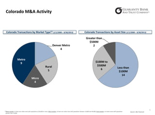 Colorado M&A Activity

Colorado Transactions by Market Type(1) (1/1/2008 – 9/30/2013)

Denver Metro
4
Metro
9
Rural
5

Colorado Transactions by Asset Size (1/1/2008 – 9/30/2013)

Greater than
$500M
2

$100M to
$500M
6

Less than
$100M
14

Micro
4

(1)Metro

market: at least one urban area with population of 50,000 or more; Micro market: at least one urban area with population between 10,000 and 50,000; Rural market: no urban areas with population
greater than 10,000

9
Source: SNL Financial

 