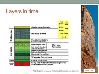 Layers in time




           http://3dparks.wr.usgs.gov/coloradoplateau/colorado_strat.htm
 