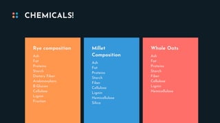 CHEMICALS!
Ash
Fat
Proteins
Starch
Dietary Fiber
Arabinoxylans
B-Glucan
Cellulose
Lignin
Fructan
Rye composition
Ash
Fat
Proteins
Starch
Fiber
Cellulose
Lignin
Hemicellulose
Silica
Millet
Composition Ash
Fat
Proteins
Starch
Fiber
Cellulose
Lignin
Hemicellulose
Whole Oats
 