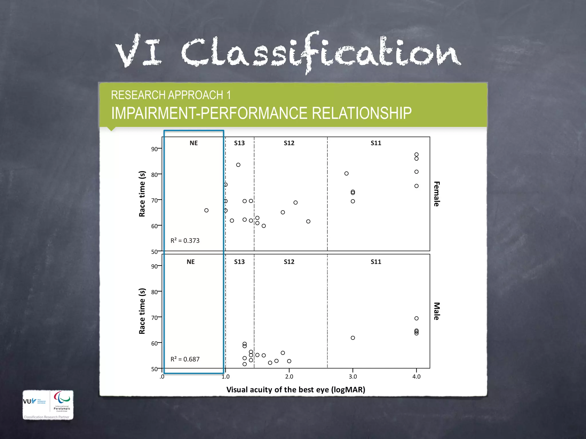 VI Classification
50 Faculteit der Bewegingswetenschappen
RESEARCH APPROACH 1
IMPAIRMENT-PERFORMANCE RELATIONSHIP
S13 S12 S11
S13 S12 S11NE
NE
R² = 0.687
R² = 0.373
VI Classification Research
Expert Meeting
Day II
Amsterdam
23-25th January 2015
 