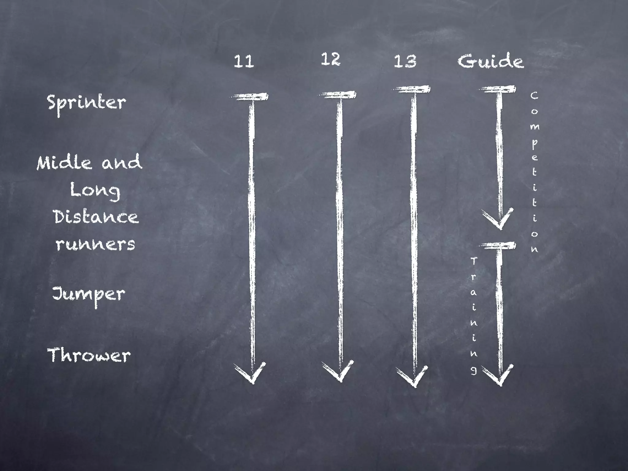 Sprinter
Midle and
Long
Distance
runners
Jumper
Thrower
11 12 13 Guide
C
o
m
p
e
t
i
t
i
o
n
T
r
a
i
n
i
n
g
 