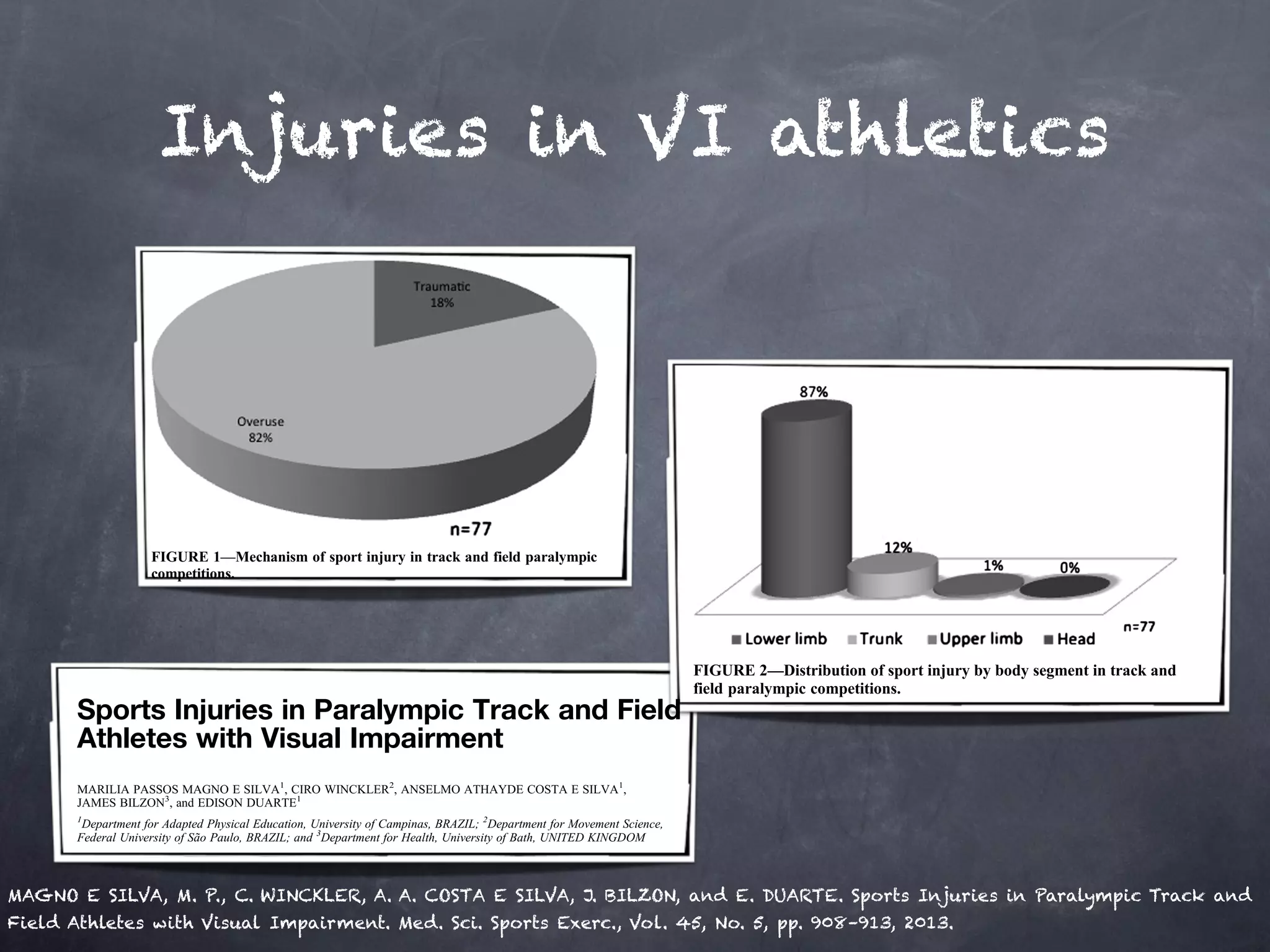 Injuries in VI athletics
ecurrent injury,
using Microsoft
0Ò
. Descriptive
ne the total and
Wilk test was
ibution. Where
ssumed, a one-
used to assess
nd field events,
sexes. Alterna-
ess differences
ptance level of
d 31 suffered a
orrespond to a
93 injuries per
incidence rate
her prevalence
male athletes
cant (P 9 0.05).
s presented a
slightly higher prevalence of sports injuries, followed by
T/F12 and T/F13 athletes. However, T/F12 athletes showed
slightly higher clinical incidence, followed by T/F11 and
T/F13 (Table 1). There were no statistically significant dif-
ferences observed between classifications or groups in these
epidemiological data (P 9 0.05). When comparing the epi-
demiological data between event types such as track (sprint,
medium, and long distance) and field (throws and jumps), no
statistically significant differences were observed.
FIGURE 1—Mechanism of sport injury in track and field paralympic
competitions.
http://www.acsm-msse.orgSports Medicine
lege of Sports Medicine. Unauthorized reproduction of this article is prohibited.
With respect to injury mechanisms (Fig. 1), overuse in-
juries were the most prevalent (82%), and traumatic injuries
constituted the remaining smaller proportion (P G 0.05).
Figure 2 represents the distribution of sport injuries by
body segment, where the lower limbs appeared to be most
affected.
The frequency of injuries by body region (Fig. 3) revealed
that the thighs were most affected.
The frequency of sport injuries varied by diagnosis (Fig. 4),
(Table
disabi
Wh
presen
clinica
(Table
higher
that w
males
ferent,
size st
very l
and w
bodied
sports
disabi
to eva
addres
quired
lation
multip
Wit
Preval
FIGURE 2—Distribution of sport injury by body segment in track and
field paralympic competitions.
Sports Injuries in Paralympic Track and Field
Athletes with Visual Impairment
MARILIA PASSOS MAGNO E SILVA1
, CIRO WINCKLER2
, ANSELMO ATHAYDE COSTA E SILVA1
,
JAMES BILZON3
, and EDISON DUARTE1
1
Department for Adapted Physical Education, University of Campinas, BRAZIL; 2
Department for Movement Science,
Federal University of Sa˜o Paulo, BRAZIL; and 3
Department for Health, University of Bath, UNITED KINGDOM
ABSTRACT
MAGNO E SILVA, M. P., C. WINCKLER, A. A. COSTA E SILVA, J. BILZON, and E. DUARTE. Sports Injuries in Paralympic Track
and Field Athletes with Visual Impairment. Med. Sci. Sports Exerc., Vol. 45, No. 5, pp. 908–913, 2013. Purpose: The aims of this study
were to determine the epidemiology, nature, and pattern of sports injuries in Brazilian Paralympic track and field athletes with visual
impairment and to assess differences between visual classes and sex. Methods: Forty visually impaired elite Paralympic athletes par-
MAGNO E SILVA, M. P., C. WINCKLER, A. A. COSTA E SILVA, J. BILZON, and E. DUARTE. Sports Injuries in Paralympic Track and
Field Athletes with Visual Impairment. Med. Sci. Sports Exerc., Vol. 45, No. 5, pp. 908–913, 2013.
 