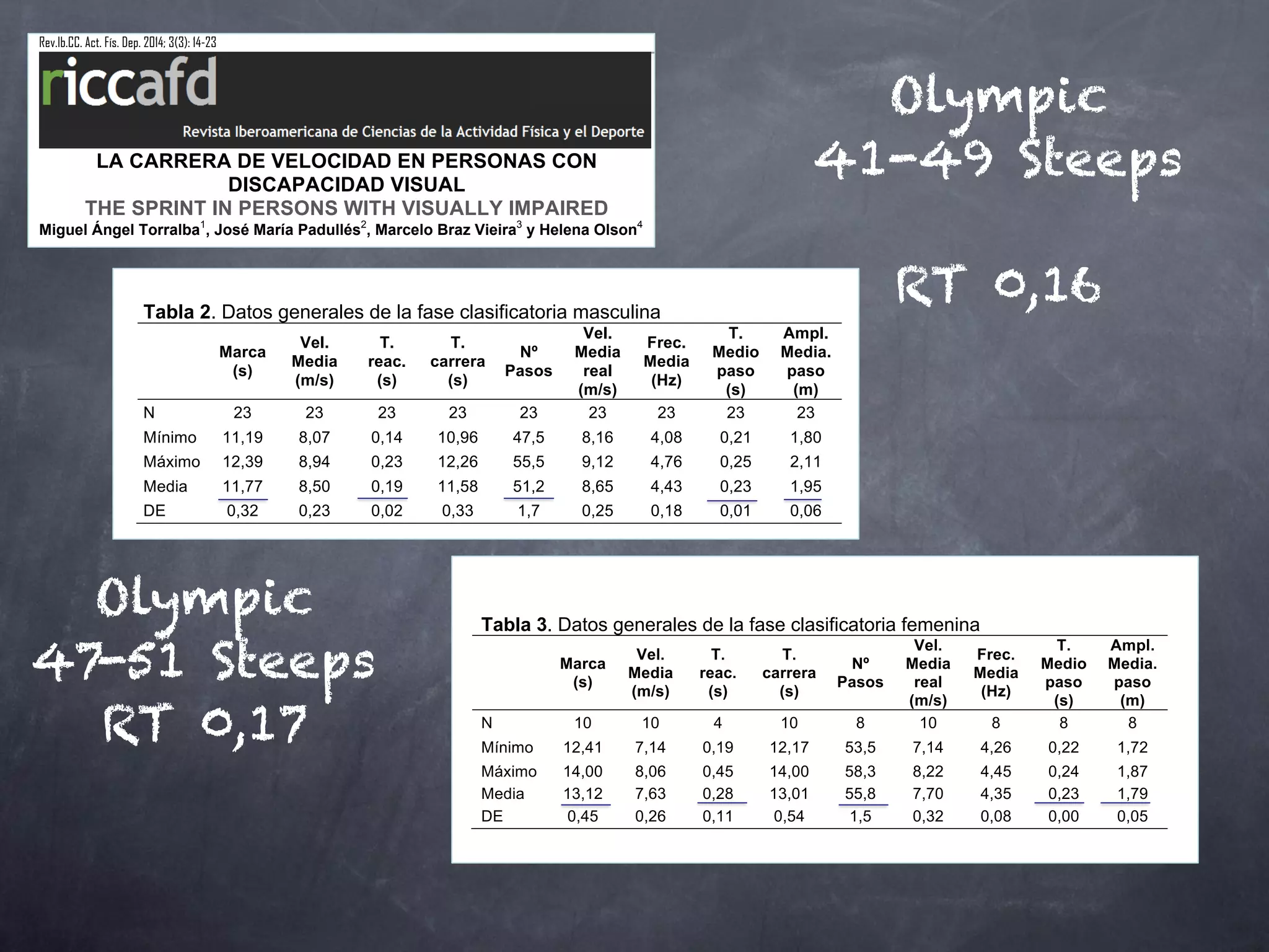 14
PALABRAS
CLAVE:
Discapacidad
visual,
Deporte
paralímpico,
Atletismo,
Carreras de
velocidad,
Cinemática
de la carrera
KEY
WORDS:
Visually
impaired,
Paralympic
Sport,
Athletics.
Sprint race,
Kinematic of
the race
Rev.Ib.CC. Act. Fís. Dep. 2014; 3(3): 14-23
LA CARRERA DE VELOCIDAD EN PERSONAS CON
DISCAPACIDAD VISUAL
THE SPRINT IN PERSONS WITH VISUALLY IMPAIRED
Miguel Ángel Torralba1
, José María Padullés2
, Marcelo Braz Vieira3
y Helena Olson4
1
Miguel Ángel Torralba. Doctor en Ciencias de la Educación. Profesor titular de la Universidad de
Barcelona. torralba@ub.edu
2
José María Padullés. Doctor por la Universidad de Barcelona. Profesor titular del INEFC-Barcelona.
jpadulles@gencat.cat
3
Marcelo Braz Vieira. Doctorando en Actividad Física, Educación Física y Deporte en la Universidad de
Barcelona. marcelobraz@ub.edu
4
Helena Olson. Licenciada en Ciencias de la Actividad Física. Profesora asociada de la Universidad de
Barcelona. helenajosefinolsson@hotmail.com
Código UNESCO: 240604 Biomecánica
Clasificación Consejo de Europa: 3 Biomecánica
FINANCIACIÓN
Este estudio conto con la financiación de la Universidad de Barcelona y el Instituto Nacional de Educación
Física de Cataluña (INEFC).
Recibido el: 1/9/2014
Aceptado el: 16/12/2014
RESUMEN
El presente estudio buscó identificar las diferencias que se observan en las carreras de
velocidad realizadas por atletas con discapacidad visual. Para ello se recogieron los
datos de 39 atletas ciegos de 24 países que participaron en los 100 metros de los
Juegos Paralímpicos en Beijing 2008. Los datos extraídos permiten valorar el tiempo de
carrera(s), velocidad media (m/s), número de pasos, frecuencia media (Hz), tiempo
medio de paso(s) y amplitud media de paso (m), realizando un estudio comparativo con
personas sin discapacidad. Se recogieron las grabaciones del Centro de audiovisuales
del Comité Paralímpico en Beijing (DVD), siendo los datos tratados con el paquete
estadístico SPSS (21.0). Entre los resultados, destacar la importancia que tienen la
longitud de paso y la frecuencia, donde los atletas ciegos muestran un resultado inferior
en el primer parámetro, resaltando como muy positivo la casi nula diferencia existente
en la reacción de la salida de tacos.
ABSTRACT
The present study aimed to identify differences observed in the sprints races performed
by visually impaired athletes. Data were collected from 39 blind athletes from 24
countries participated in the 100 meters Paralympic Games in Beijing 2008. The
extracted data allow to assess race time (s), average speed (m/s), number of steps,
average frequency (Hz), mean of step time (s) and mean of the step amplitude (m),
making a comparative study with non-disabled. Recordings of the audio-visual center of
Beijing Paralympic Committee (DVD) were collected, and data was processed with
SPSS (21.0). Among the results, highlight the importance of stride length and frequency,
where the blind athletes show lower results in the first parameter, highlighting a very
positive almost no difference in the reaction of output blocks.
Rev. Ib. CC. Act. Fís. Dep. 18
la carrera de 100 m, de los atletas
con discapacidad visual, categoría
ciegos (T11), con el objeto de
valorar las variables de tiempo de
reacción (s), tiempo de carrera (s),
velocidad media (m/s), número de
pasos, frecuencia media (Hz),
tiempo medio de paso (s) y amplitud
media de paso (m), teniendo en
cuenta la categoría y sexo de los
participantes. Se extrajo la media de
todas las variables y la desviación
estándar (DE), así como la mínima
han participado en los JJPP, debido
a que es una muestra muy
representativa del atletismo
mundial, ya que participaron 23
países, en la competición más
característica del deporte adaptado.
En las tablas 2 y 3 se puede
verificar los datos medios generales
de las series clasificatorias
masculinas y femeninas.
Tabla 2. Datos generales de la fase clasificatoria masculina
Marca
(s)
Vel.
Media
(m/s)
T.
reac.
(s)
T.
carrera
(s)
Nº
Pasos
Vel.
Media
real
(m/s)
Frec.
Media
(Hz)
T.
Medio
paso
(s)
Ampl.
Media.
paso
(m)
N 23 23 23 23 23 23 23 23 23
Mínimo 11,19 8,07 0,14 10,96 47,5 8,16 4,08 0,21 1,80
Máximo 12,39 8,94 0,23 12,26 55,5 9,12 4,76 0,25 2,11
Media 11,77 8,50 0,19 11,58 51,2 8,65 4,43 0,23 1,95
DE 0,32 0,23 0,02 0,33 1,7 0,25 0,18 0,01 0,06
La carrera de velocidad en personas con
discapacidad visual
Miguel Ángel Torralba et al.
Tabla 3. Datos generales de la fase clasificatoria femenina
Marca
(s)
Vel.
Media
(m/s)
T.
reac.
(s)
T.
carrera
(s)
Nº
Pasos
Vel.
Media
real
(m/s)
Frec.
Media
(Hz)
T.
Medio
paso
(s)
Ampl.
Media.
paso
(m)
N 10 10 4 10 8 10 8 8 8
Mínimo 12,41 7,14 0,19 12,17 53,5 7,14 4,26 0,22 1,72
Máximo 14,00 8,06 0,45 14,00 58,3 8,22 4,45 0,24 1,87
Media 13,12 7,63 0,28 13,01 55,8 7,70 4,35 0,23 1,79
DE 0,45 0,26 0,11 0,54 1,5 0,32 0,08 0,00 0,05
En la tabla 4 se indican los datos
referentes a las finales A y B de los
JJPP de Beijing en la categoría T11
masculina. El resultado de la
estudio de Ferro(29)
en el que indica
que la fase de vuelo es más corta
en los atletas ciegos que en los
atletas sin discapacidad que utilizó
Olympic
41-49 Steeps
RT 0,16
Olympic
47-51 Steeps
RT 0,17
 
