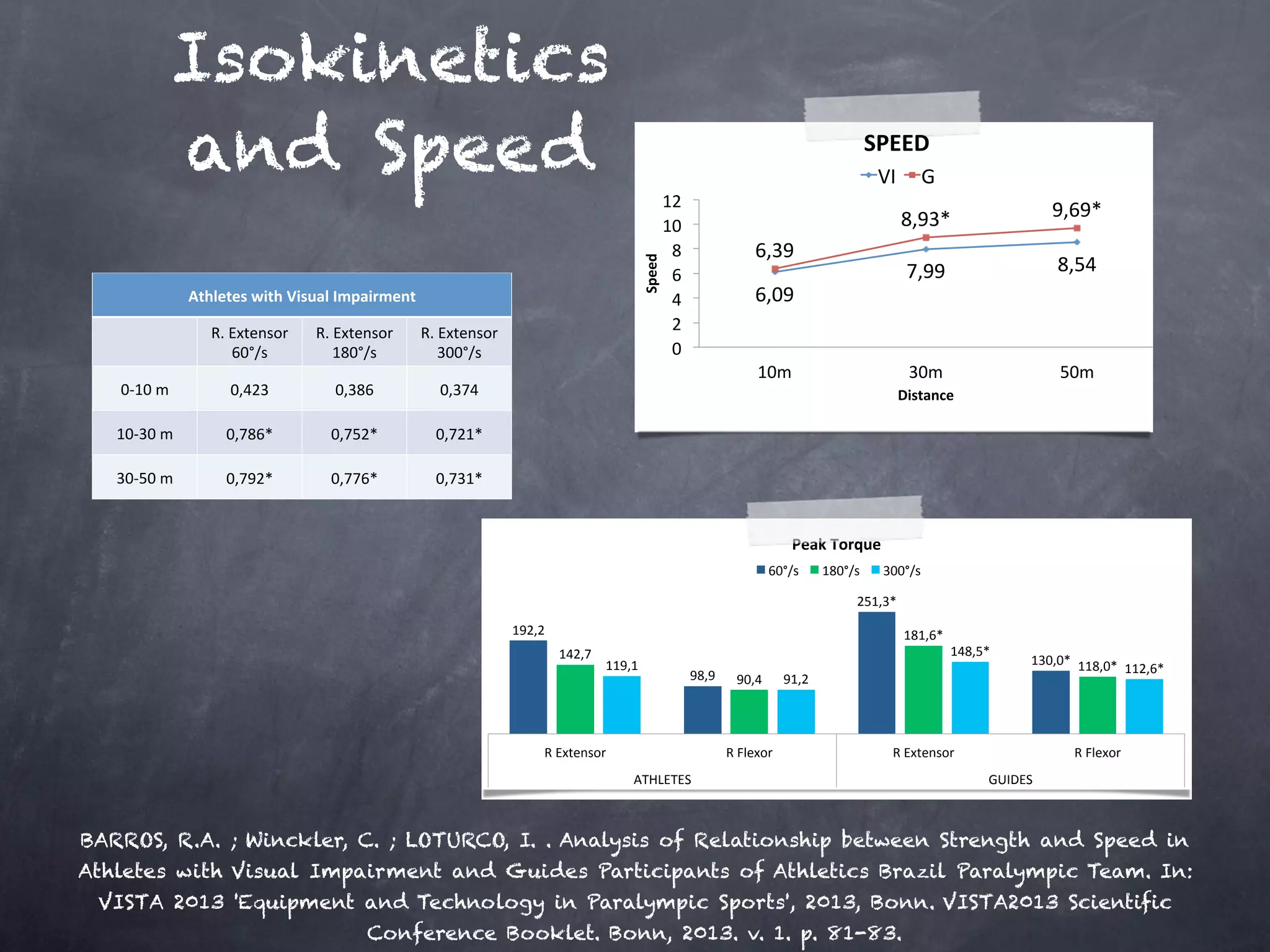Isokinetics
and Speed
192,2	
98,9	
251,3*	
130,0*	142,7	
90,4	
181,6*	
118,0*	119,1	
91,2	
148,5*	
112,6*	
R	Extensor	 R	Flexor	 R	Extensor	 R	Flexor	
ATHLETES	 GUIDES	
Peak	Torque	
60°/s	 180°/s	 300°/s	
6,09	
7,99	 8,54	
6,39	
8,93*	 9,69*	
0	
2	
4	
6	
8	
10	
12	
10m	 30m	 50m	
Speed	
Distance	
SPEED	
VI	 G	
Athletes	with	Visual	Impairment	
R.	Extensor	
60°/s	
R.	Extensor	
180°/s	
R.	Extensor		
300°/s	
0-10	m	 0,423	 0,386	 0,374	
10-30	m		 0,786*	 0,752*	 0,721*	
30-50	m		 0,792*	 0,776*	 0,731*	
BARROS, R.A. ; Winckler, C. ; LOTURCO, I. . Analysis of Relationship between Strength and Speed in
Athletes with Visual Impairment and Guides Participants of Athletics Brazil Paralympic Team. In:
VISTA 2013 'Equipment and Technology in Paralympic Sports', 2013, Bonn. VISTA2013 Scientific
Conference Booklet. Bonn, 2013. v. 1. p. 81-83.
 